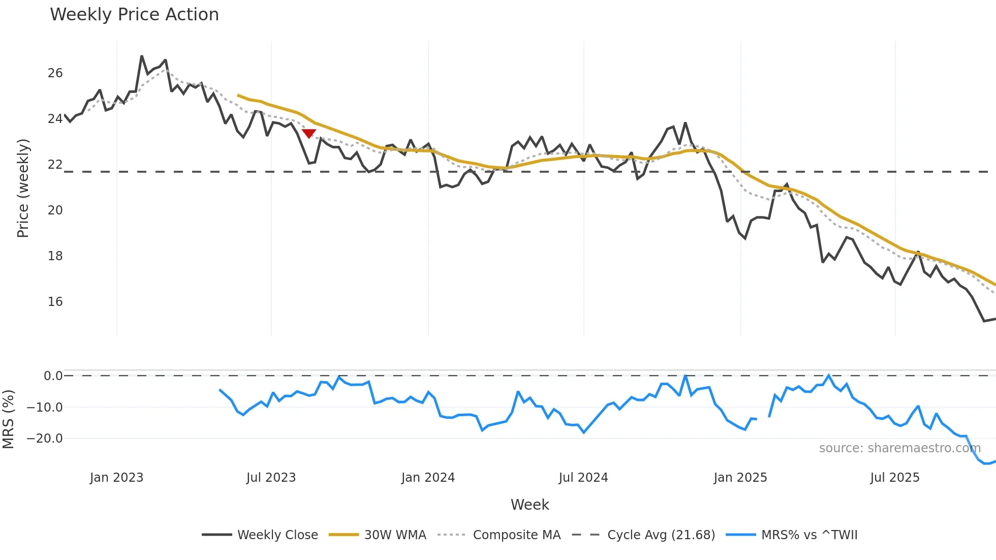 2103 weekly Price Action chart, closing 2025-10-27