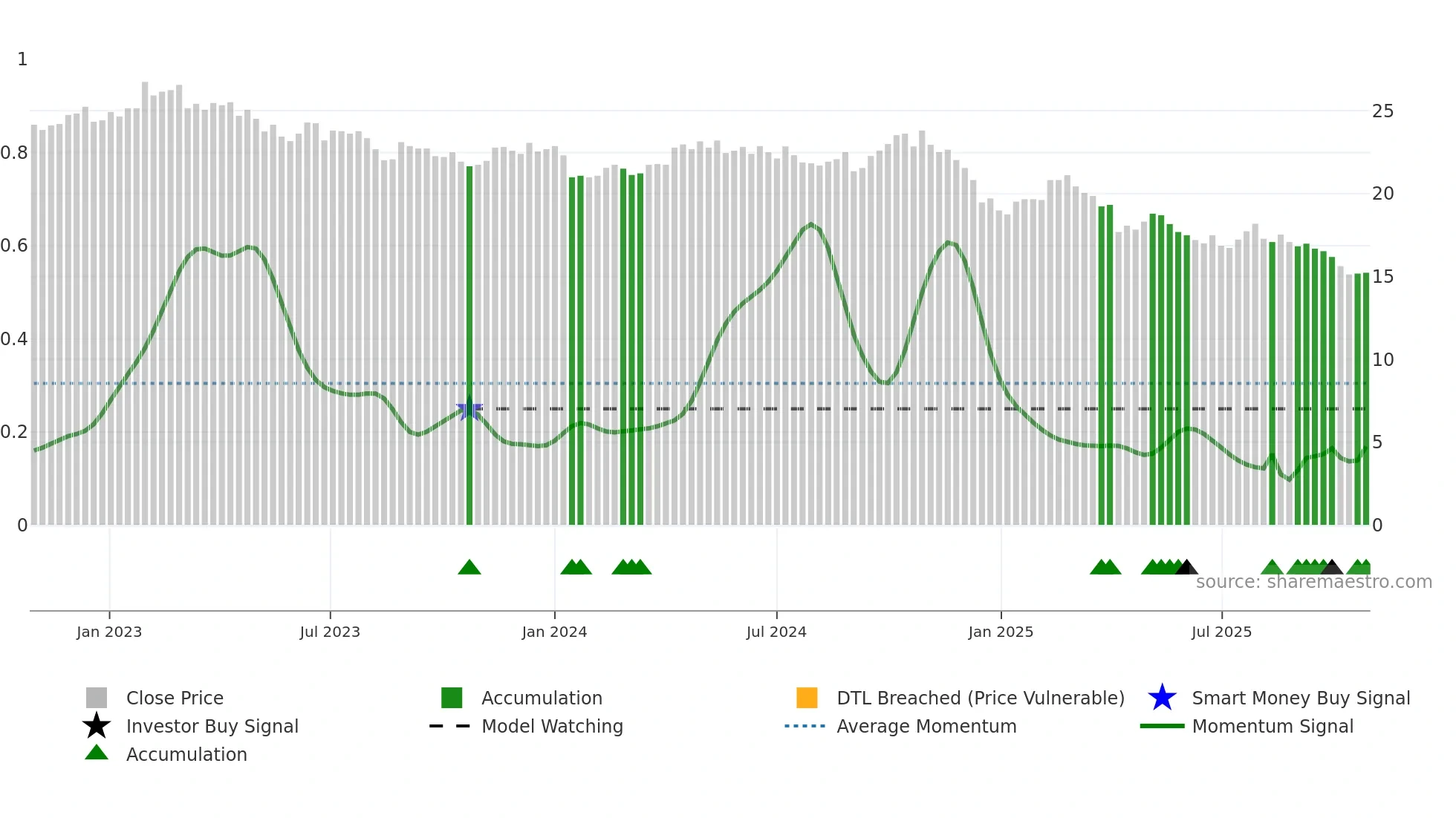 2103 weekly Smart Money chart