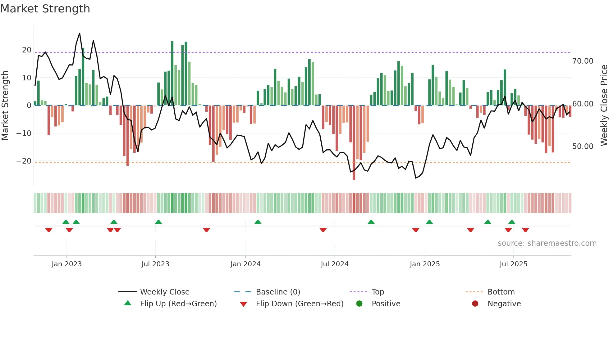NTR weekly Market Strength chart