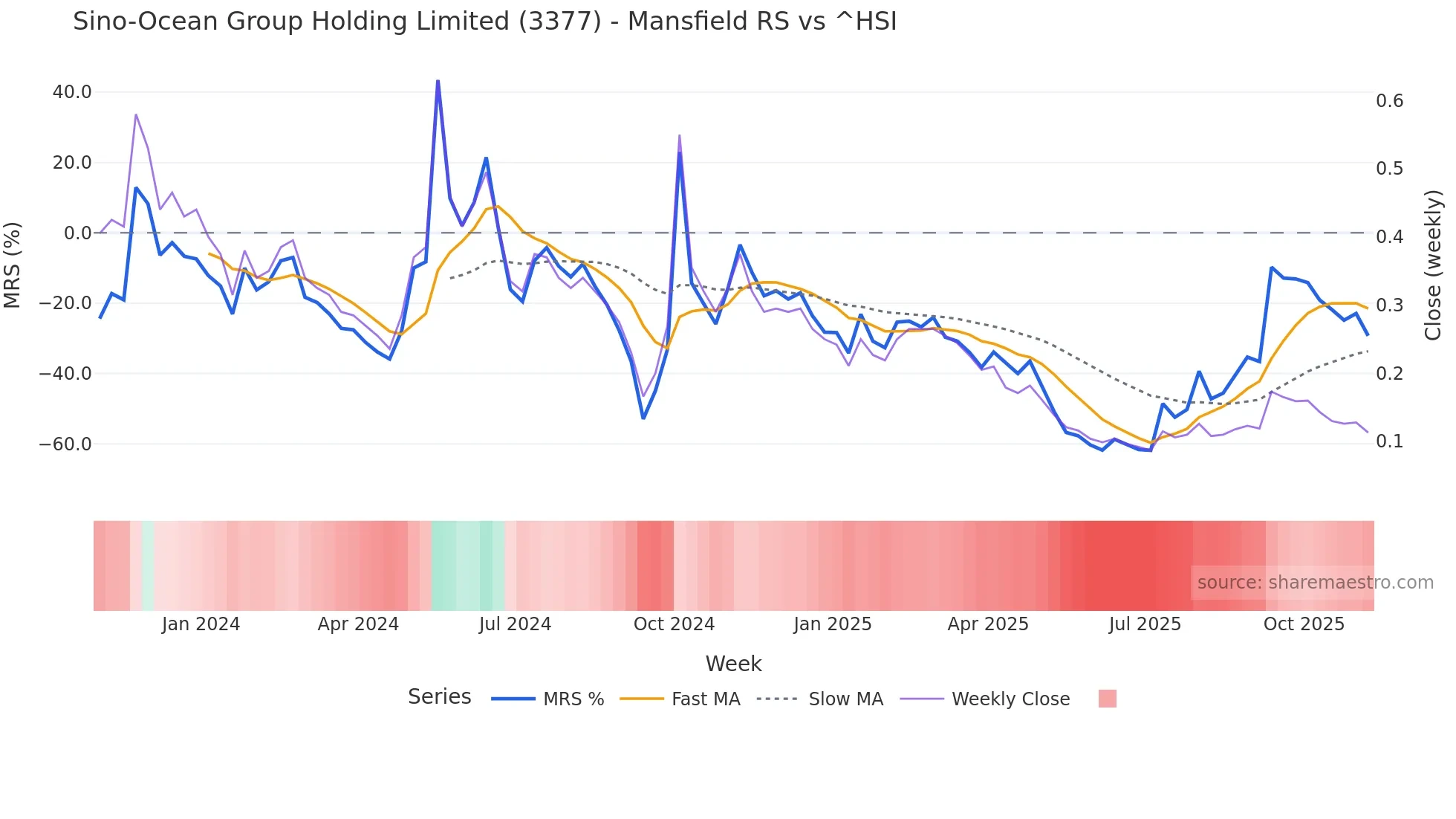 3377 Mansfield Relative Strength chart