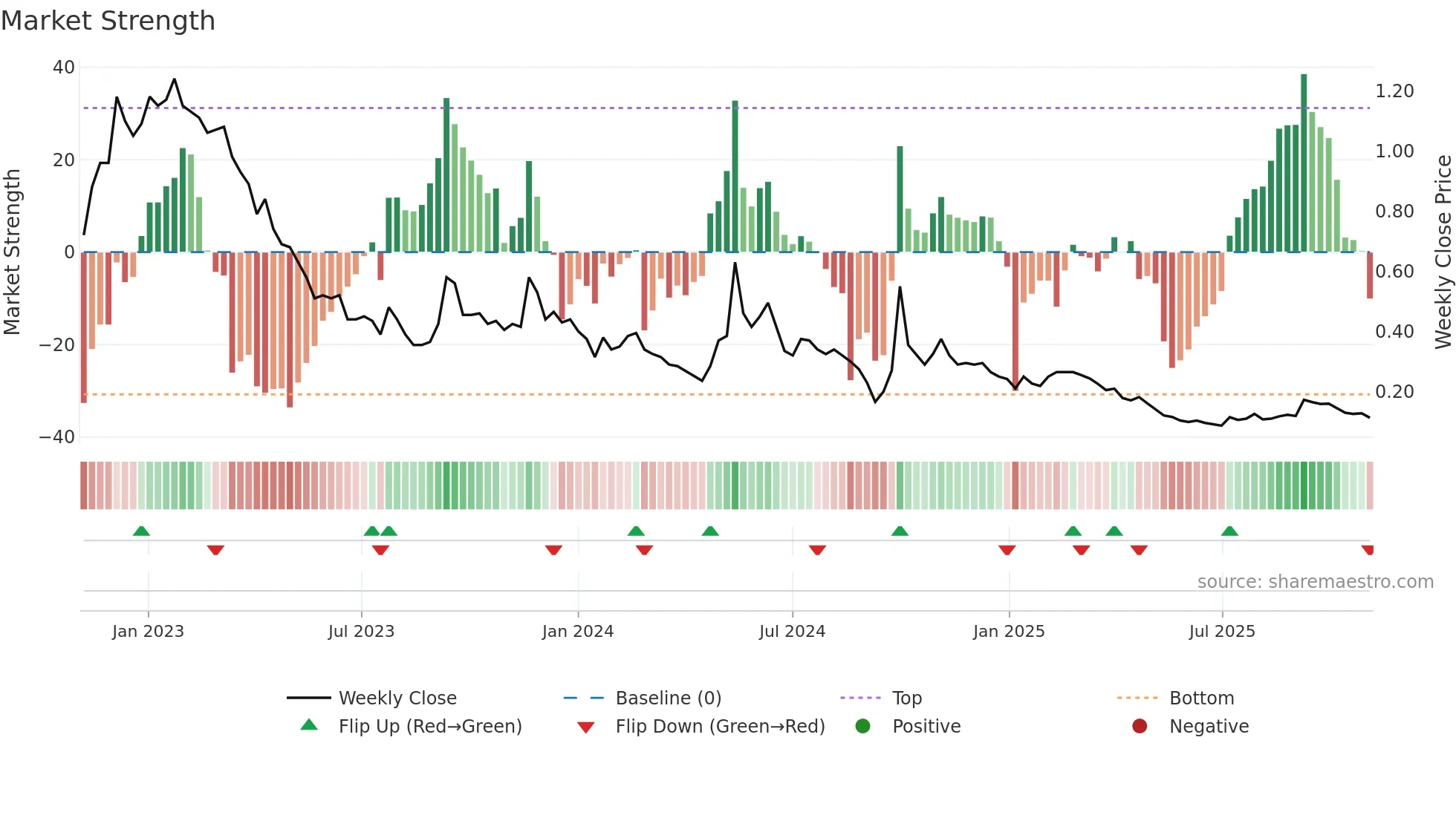 3377 weekly Market Strength chart