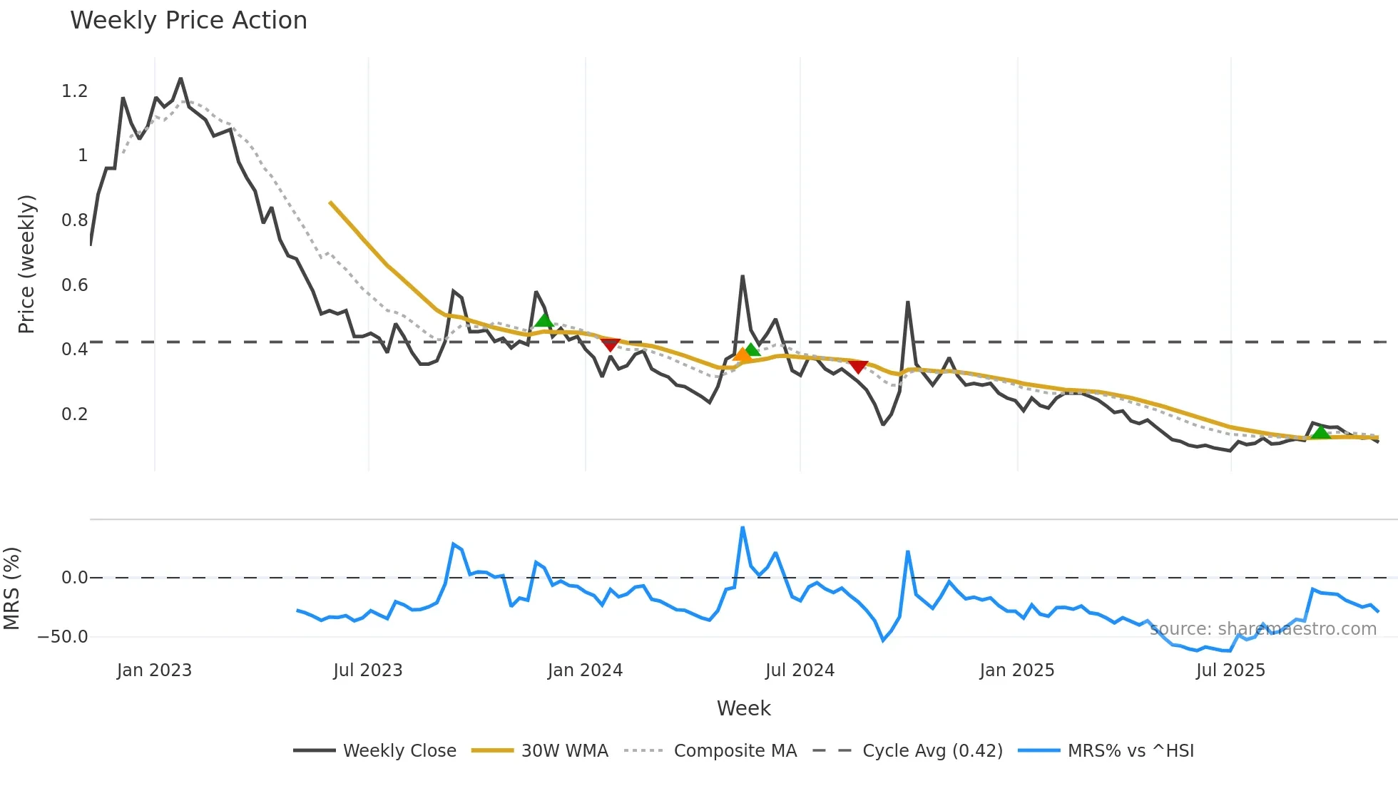 3377 weekly Price Action chart, closing 2025-11-03