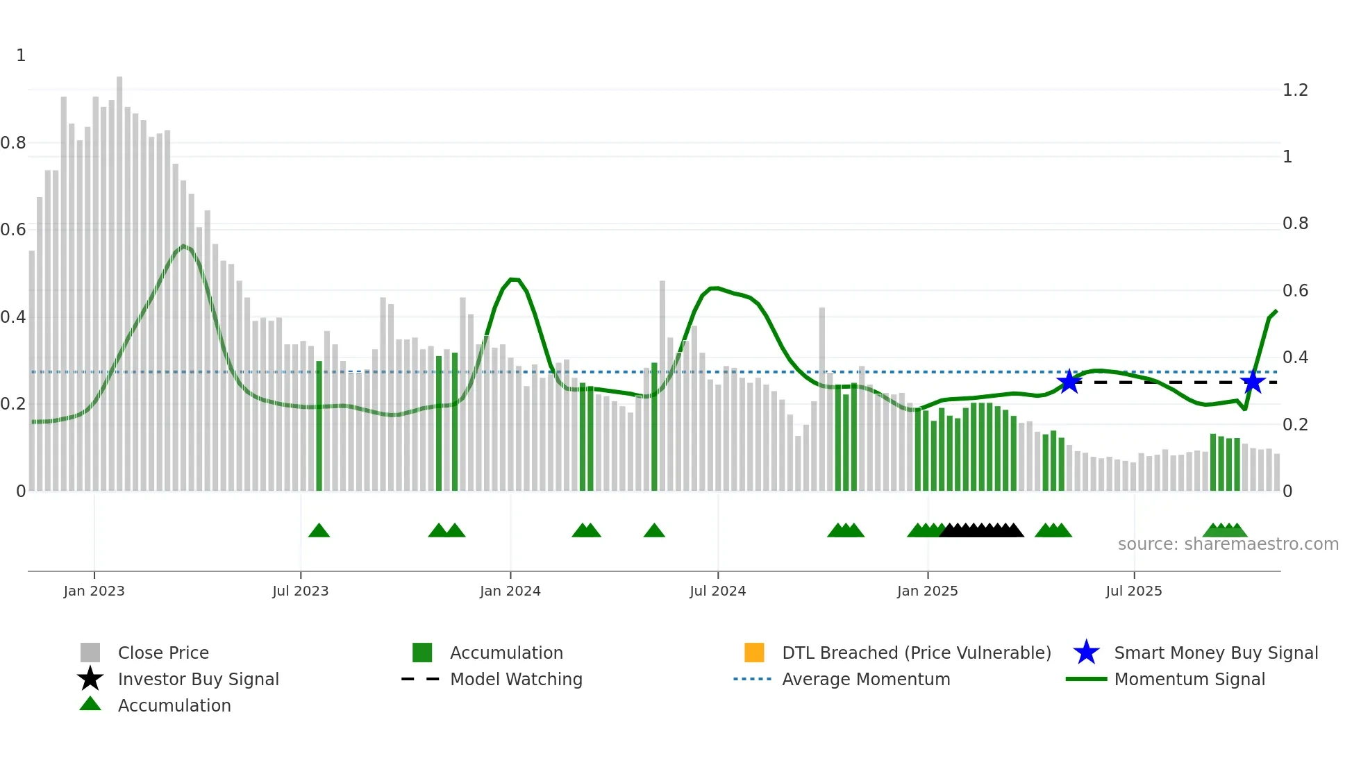 3377 weekly Smart Money chart