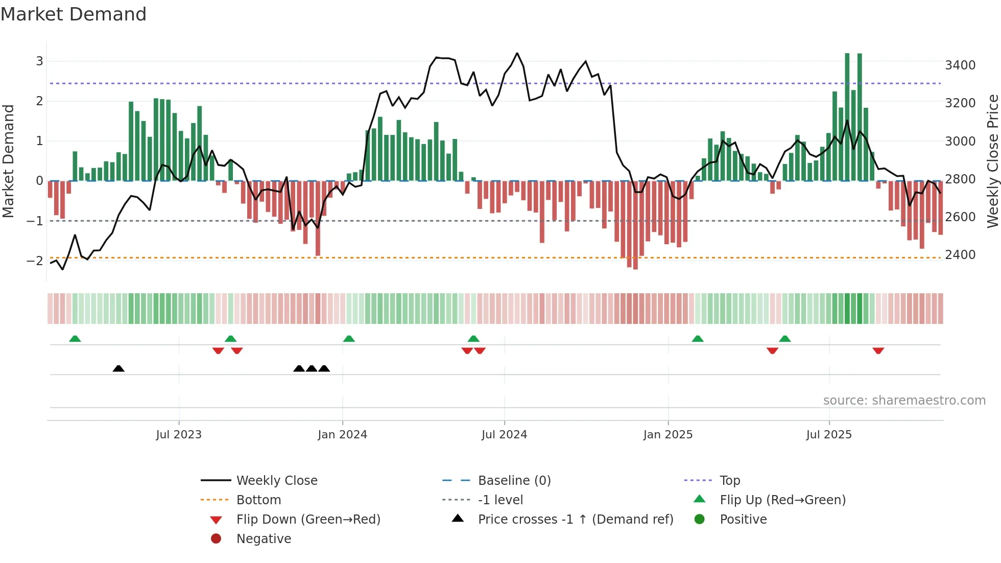 7943 weekly Market Demand chart