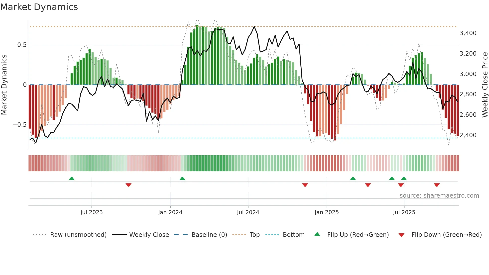 7943 weekly Market Dynamics chart