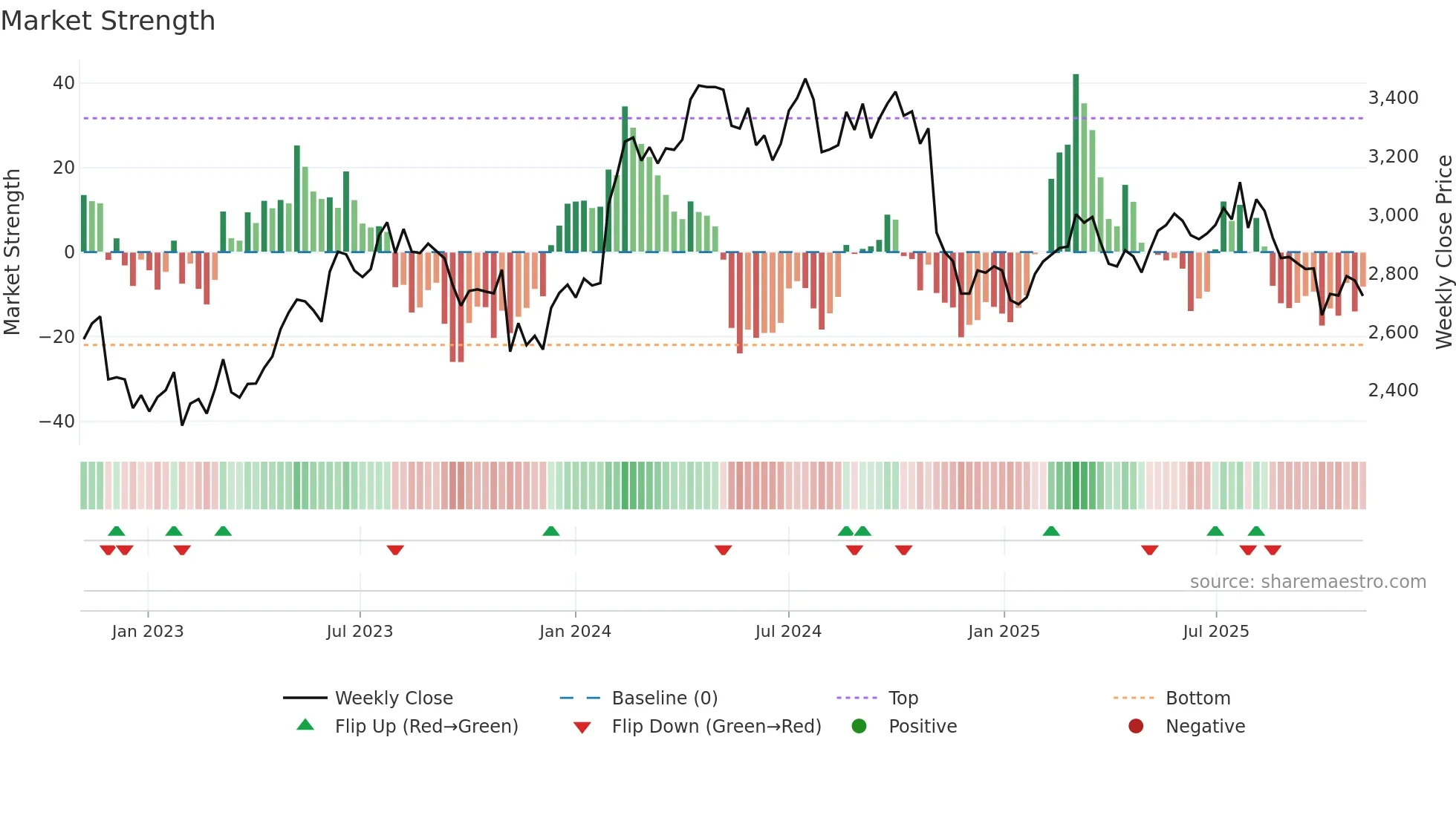 7943 weekly Market Strength chart