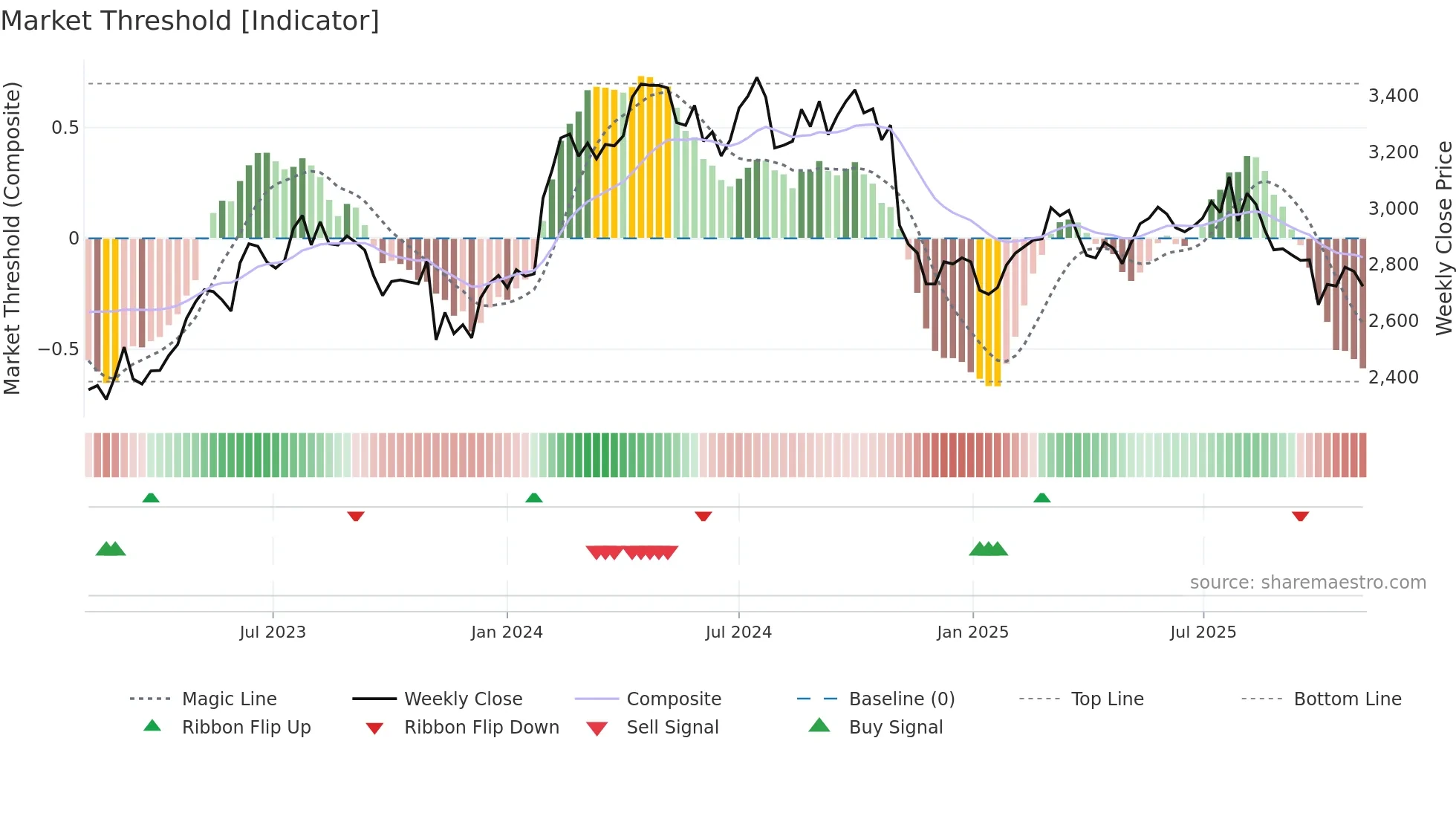 7943 weekly Market Threshold chart