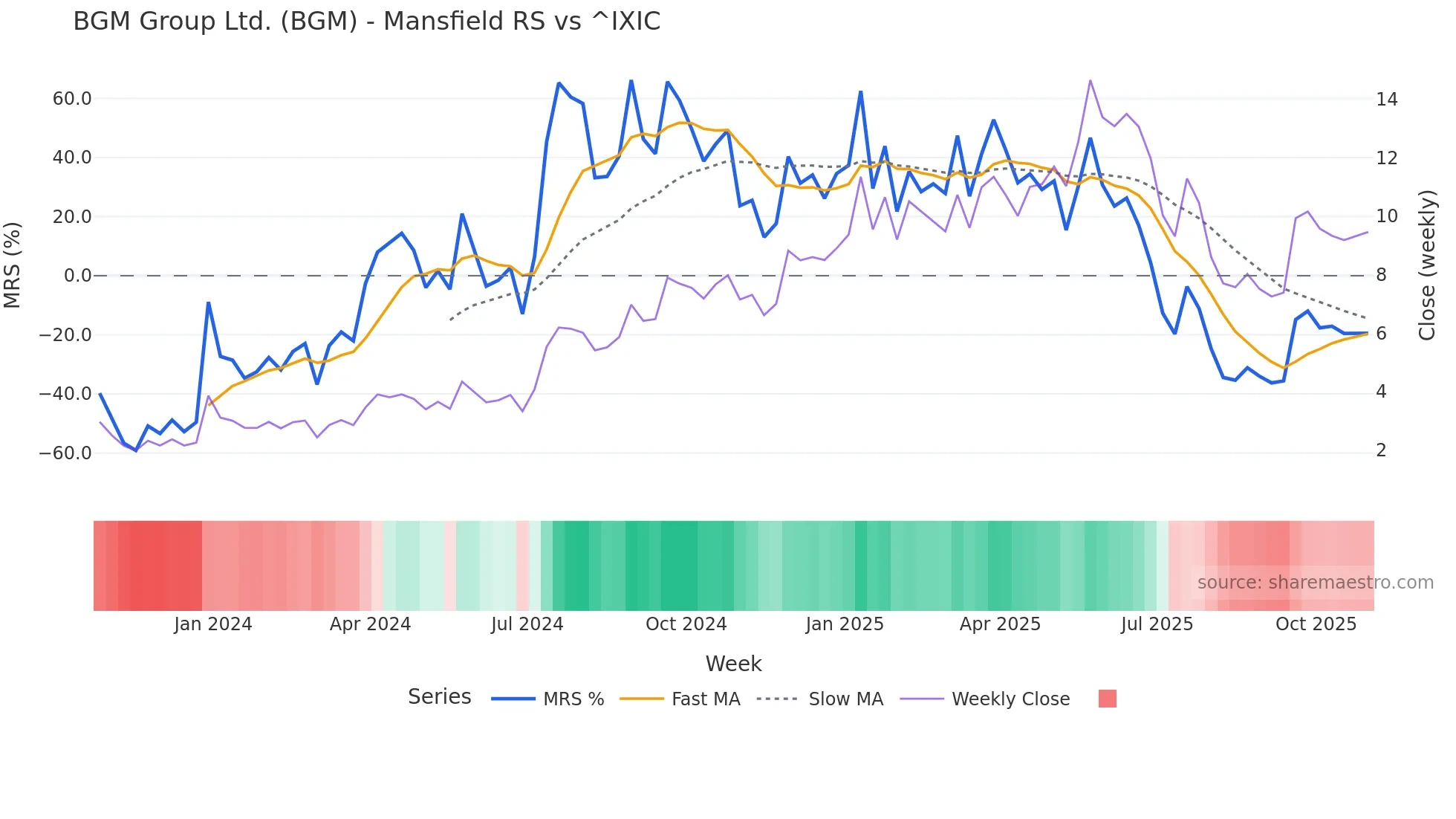 BGM Mansfield Relative Strength chart