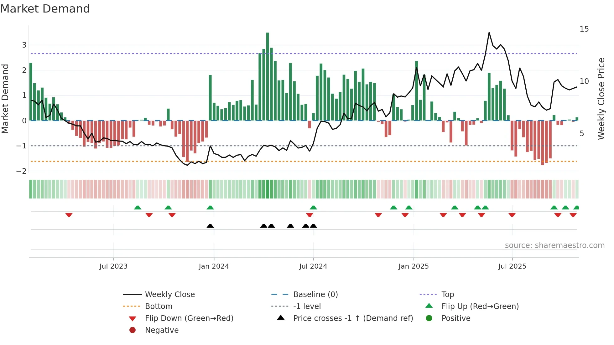 BGM weekly Market Demand chart