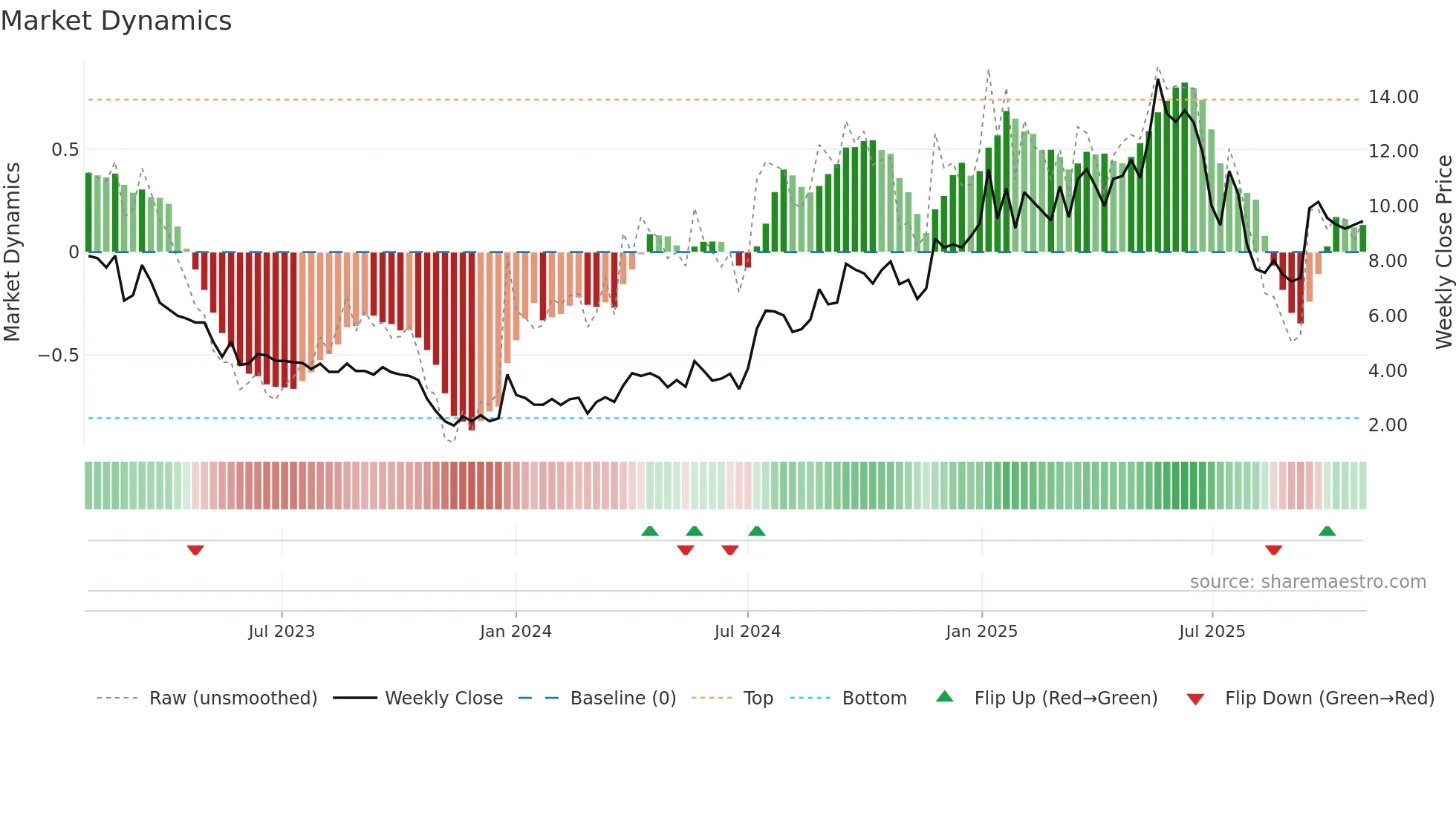 BGM weekly Market Dynamics chart