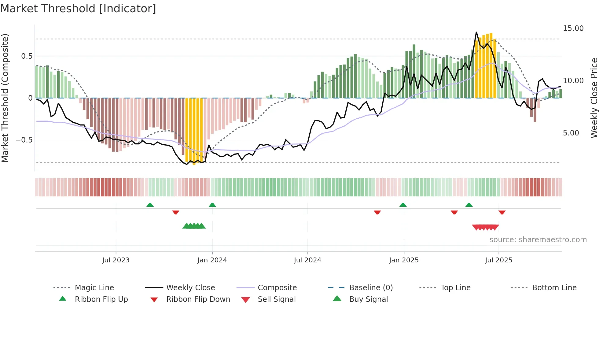 BGM weekly Market Threshold chart