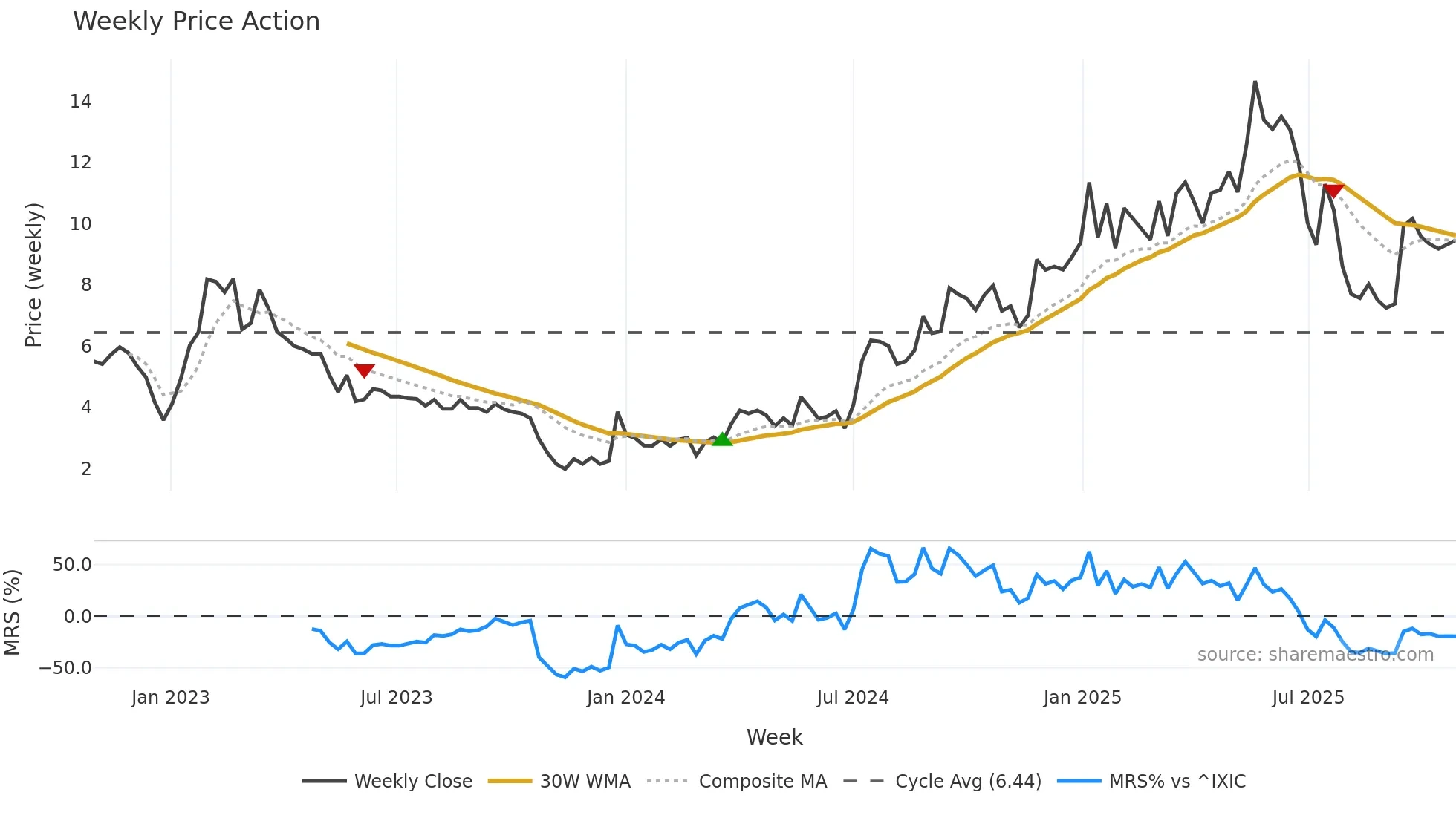 BGM weekly Price Action chart, closing 2025-10-27