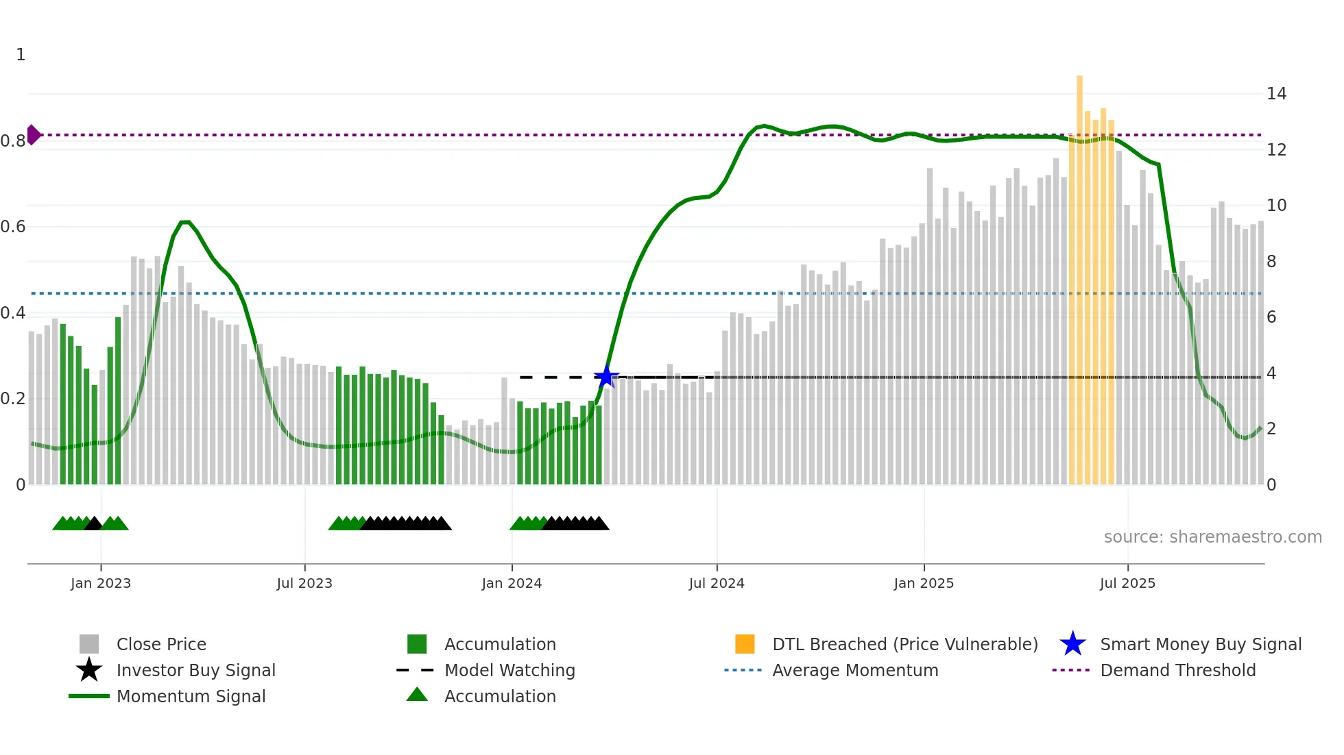 BGM weekly Smart Money chart