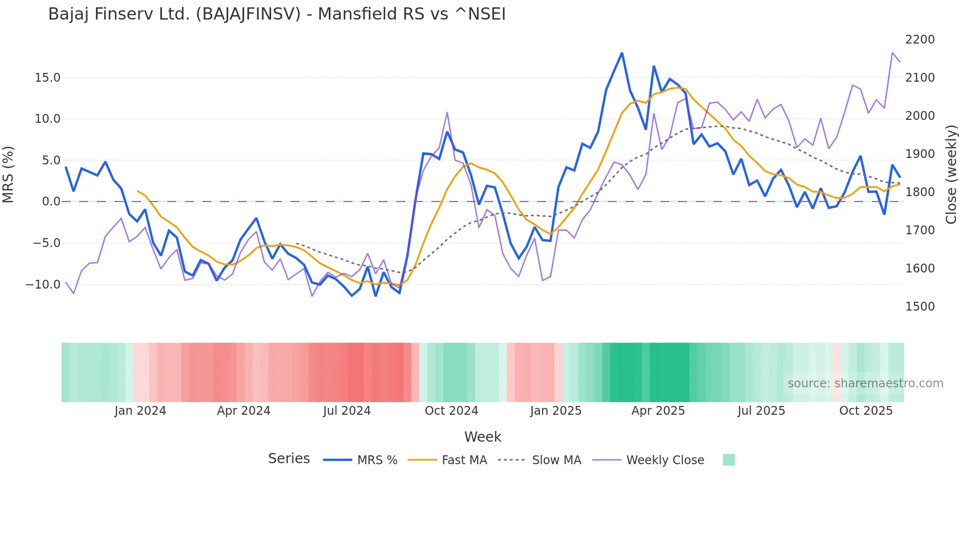 BAJAJFINSV Mansfield Relative Strength chart