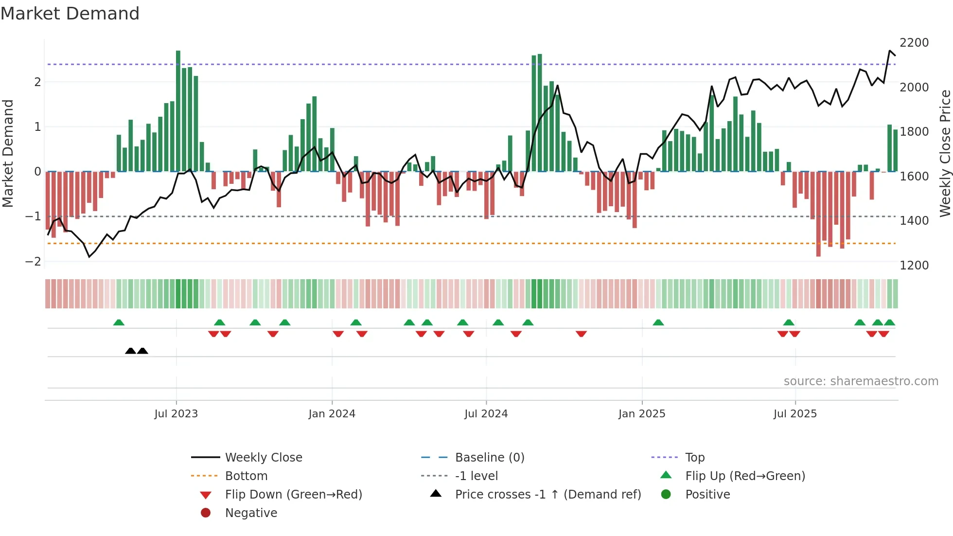 BAJAJFINSV weekly Market Demand chart