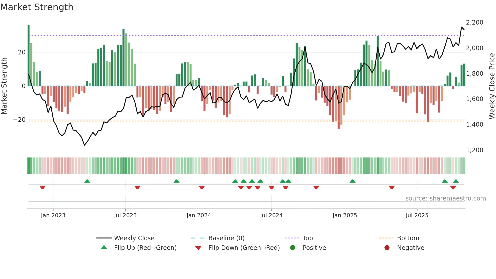 BAJAJFINSV weekly Market Strength chart