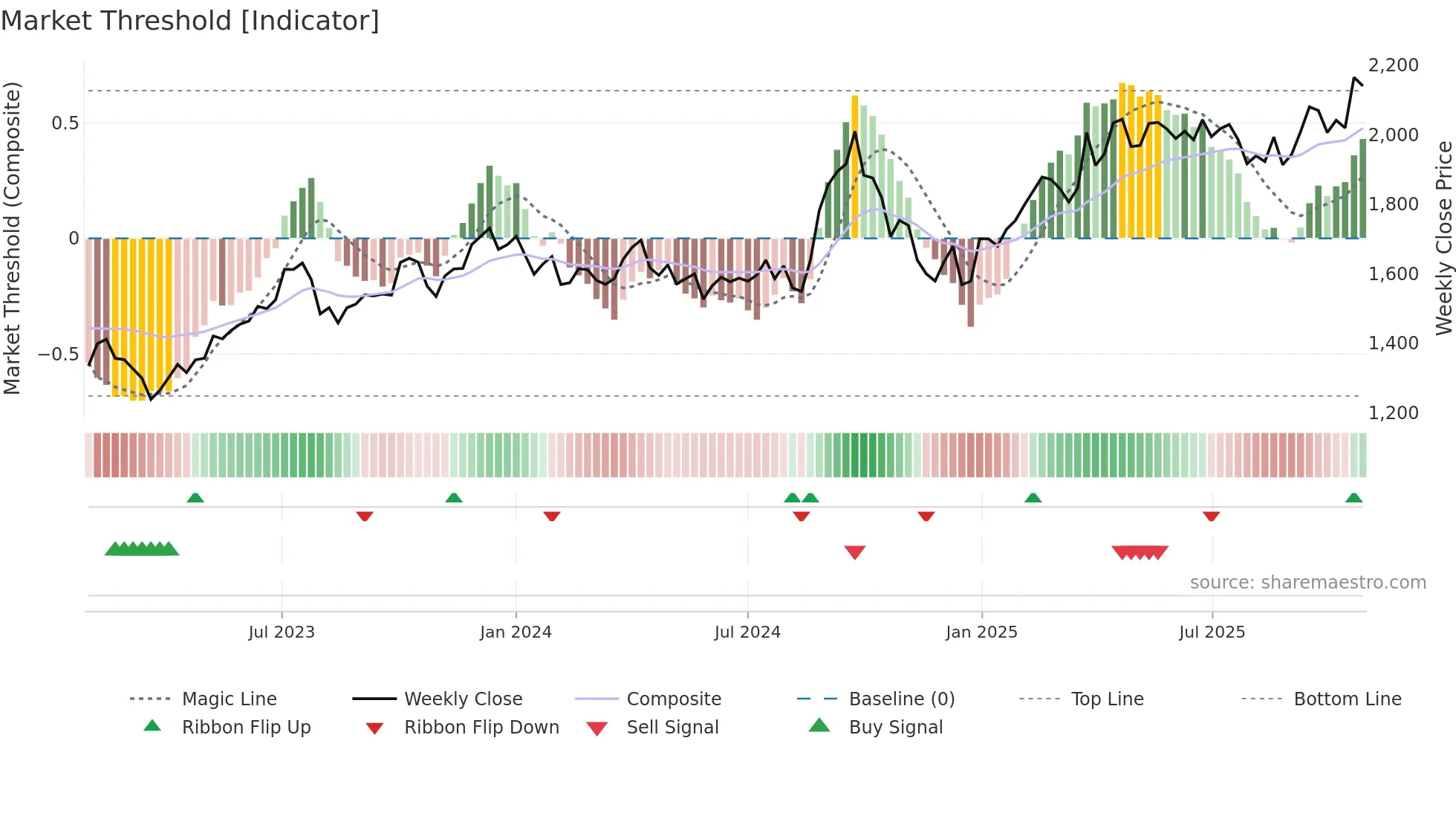 BAJAJFINSV weekly Market Threshold chart