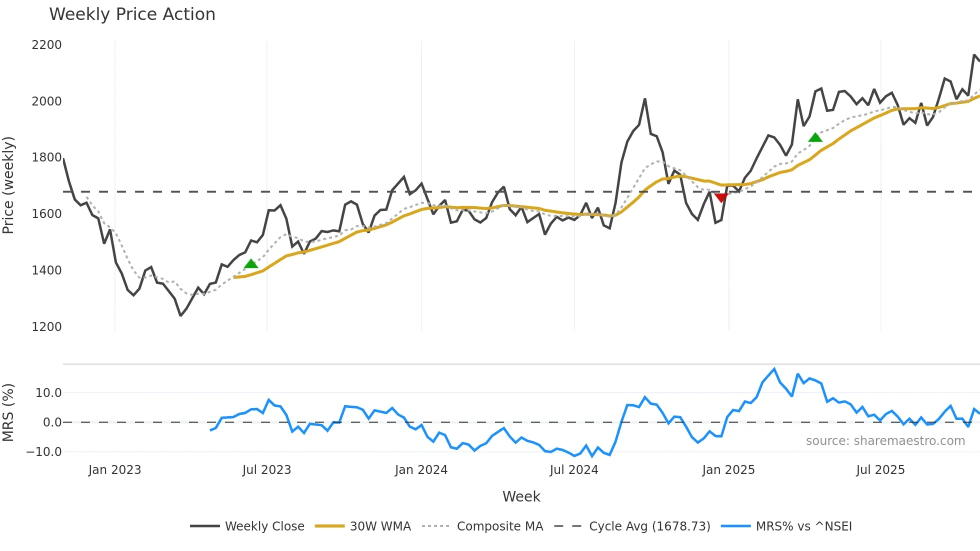 BAJAJFINSV weekly Price Action chart, closing 2025-10-27