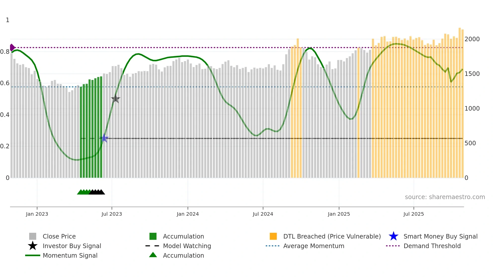 BAJAJFINSV weekly Smart Money chart