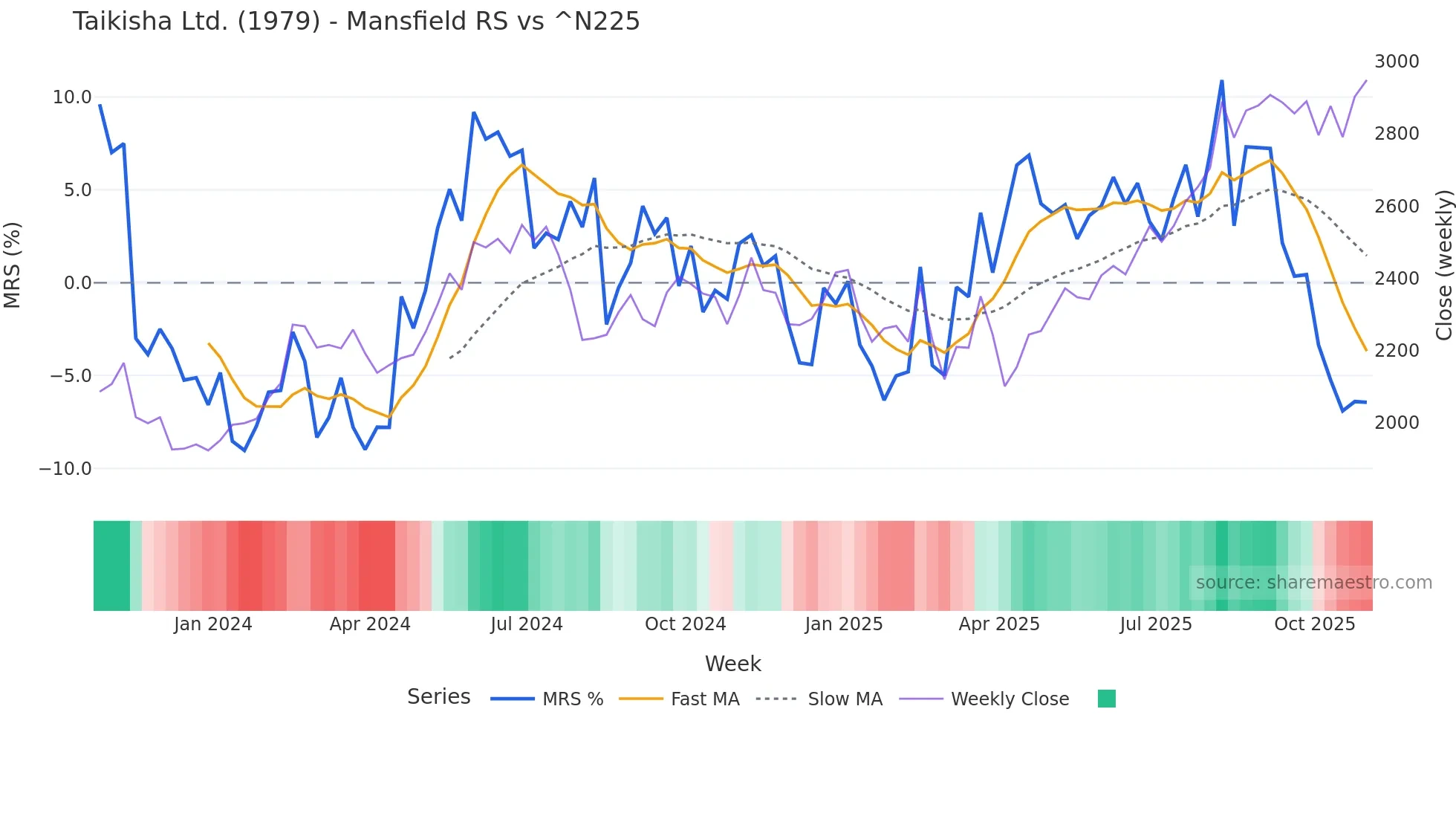 1979 Mansfield Relative Strength chart