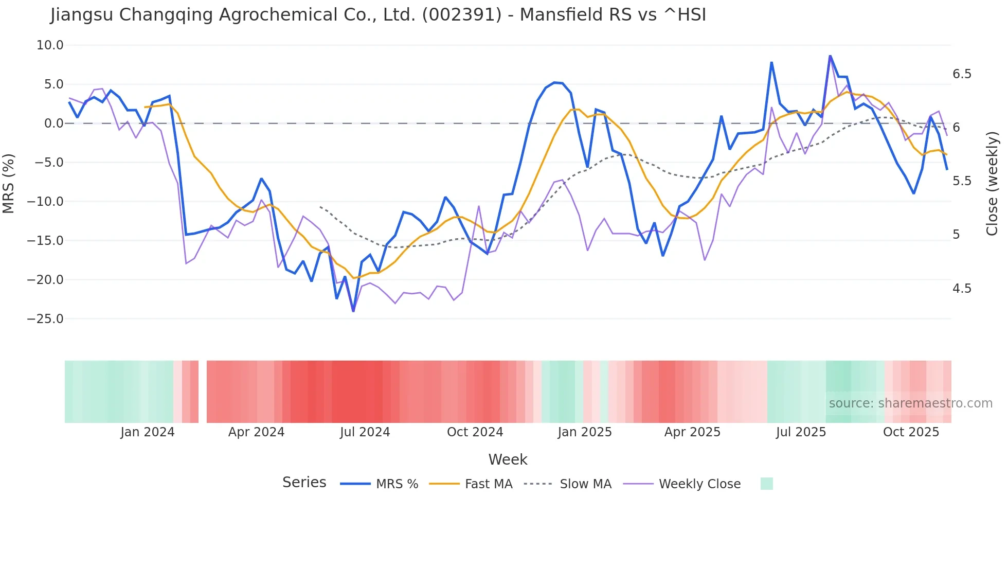002391 Mansfield Relative Strength chart