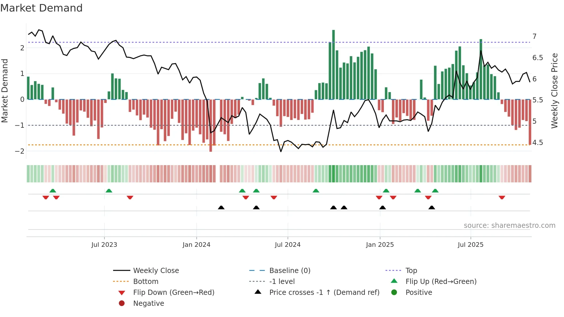 002391 weekly Market Demand chart