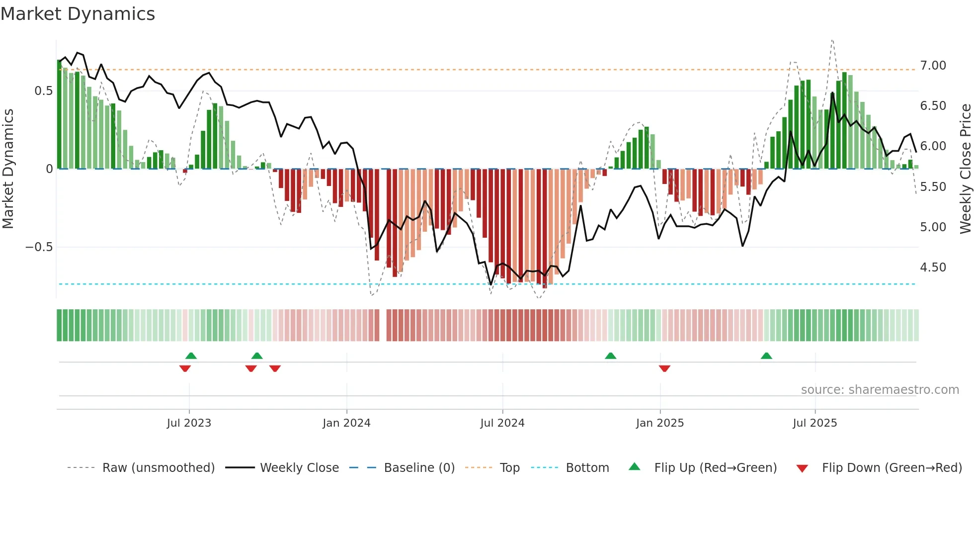 002391 weekly Market Dynamics chart
