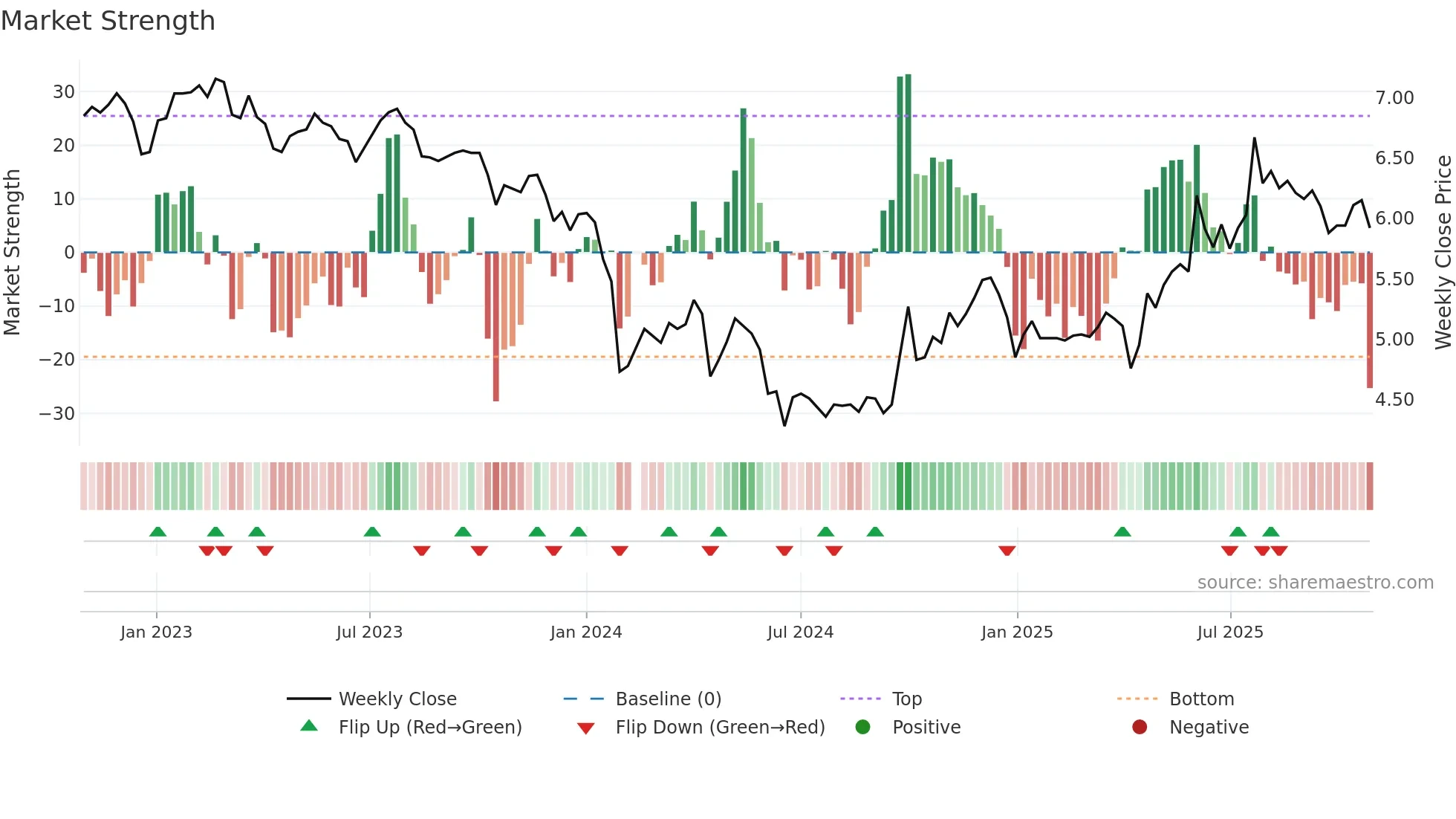 002391 weekly Market Strength chart