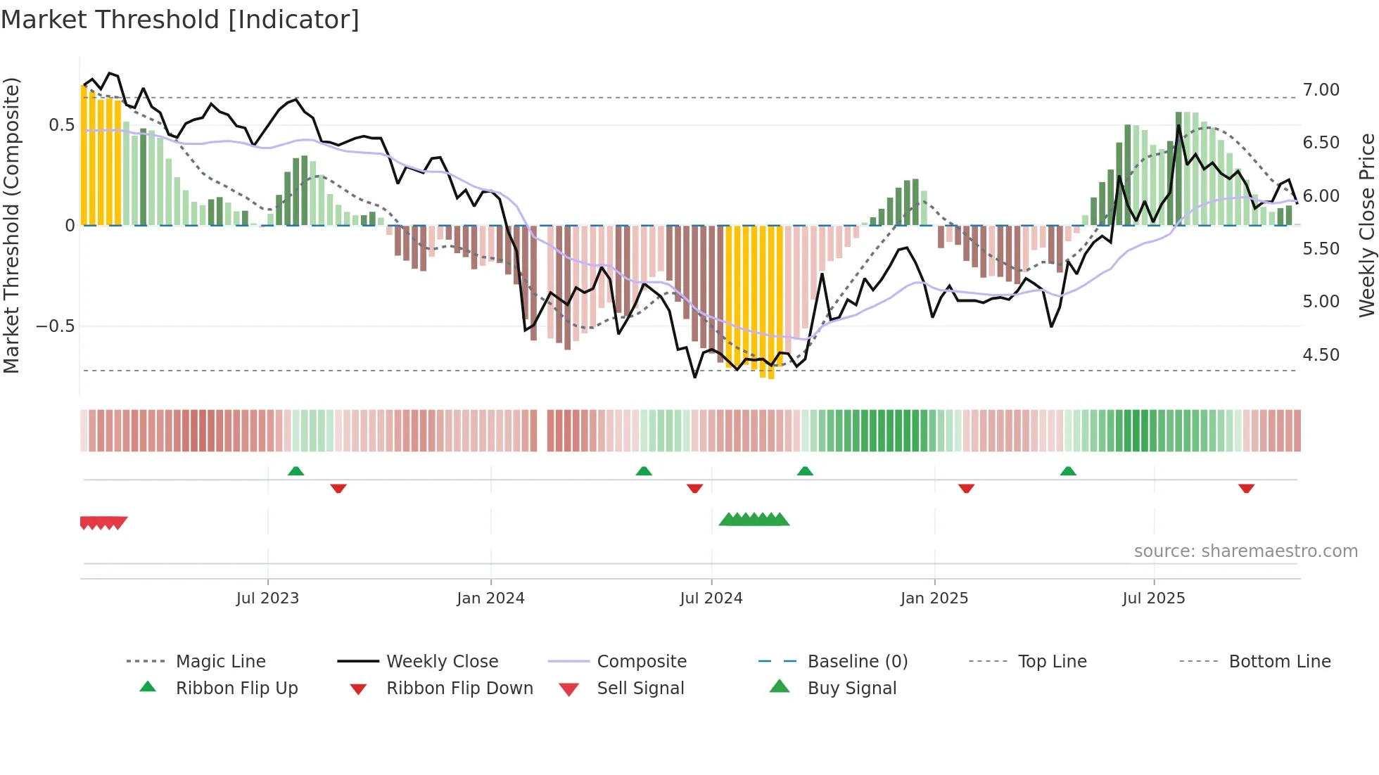 002391 weekly Market Threshold chart