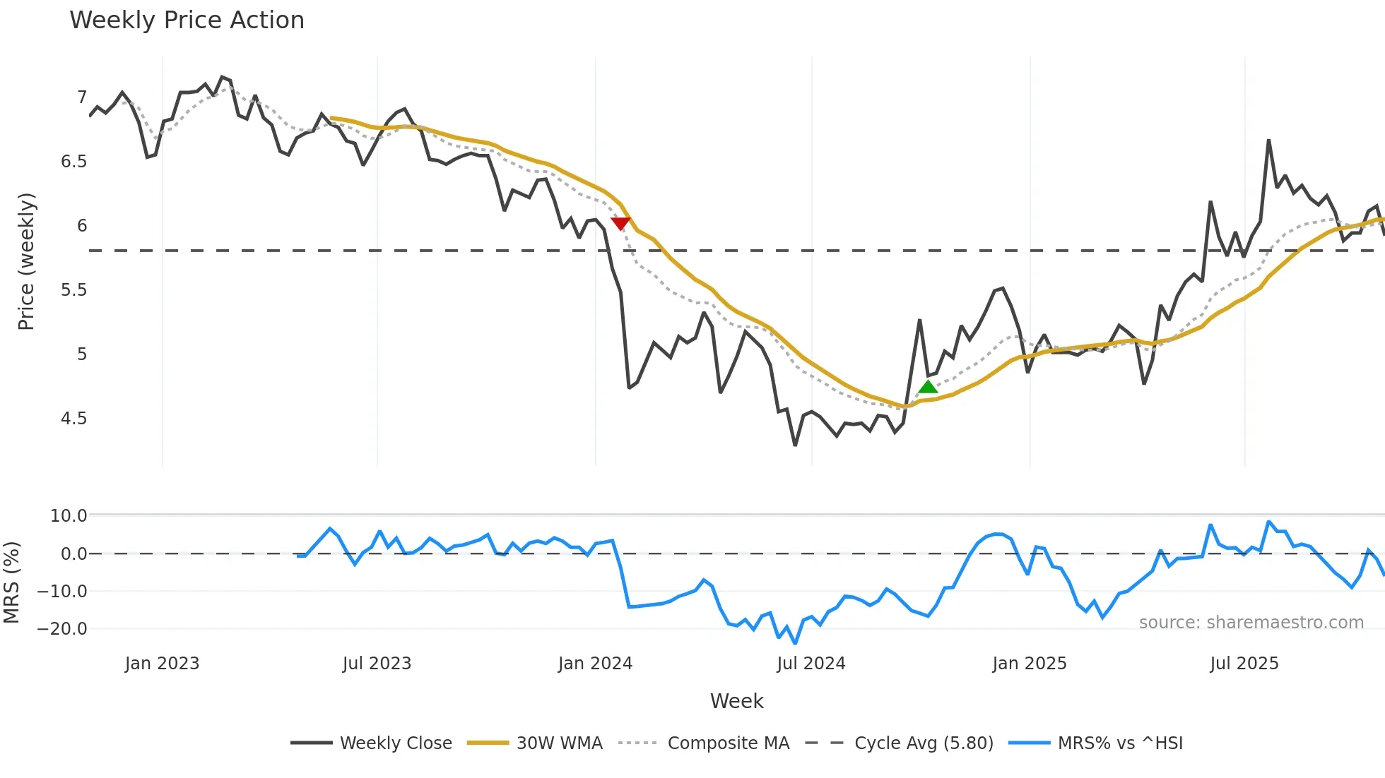002391 weekly Price Action chart, closing 2025-10-27