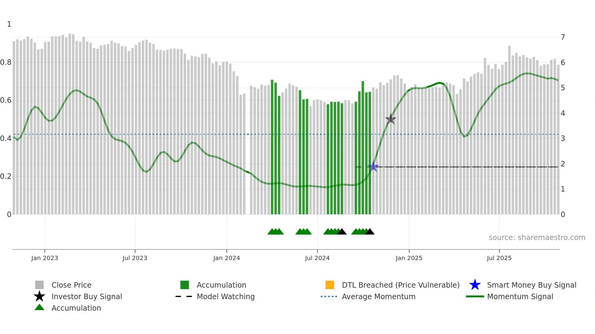 002391 weekly Smart Money chart