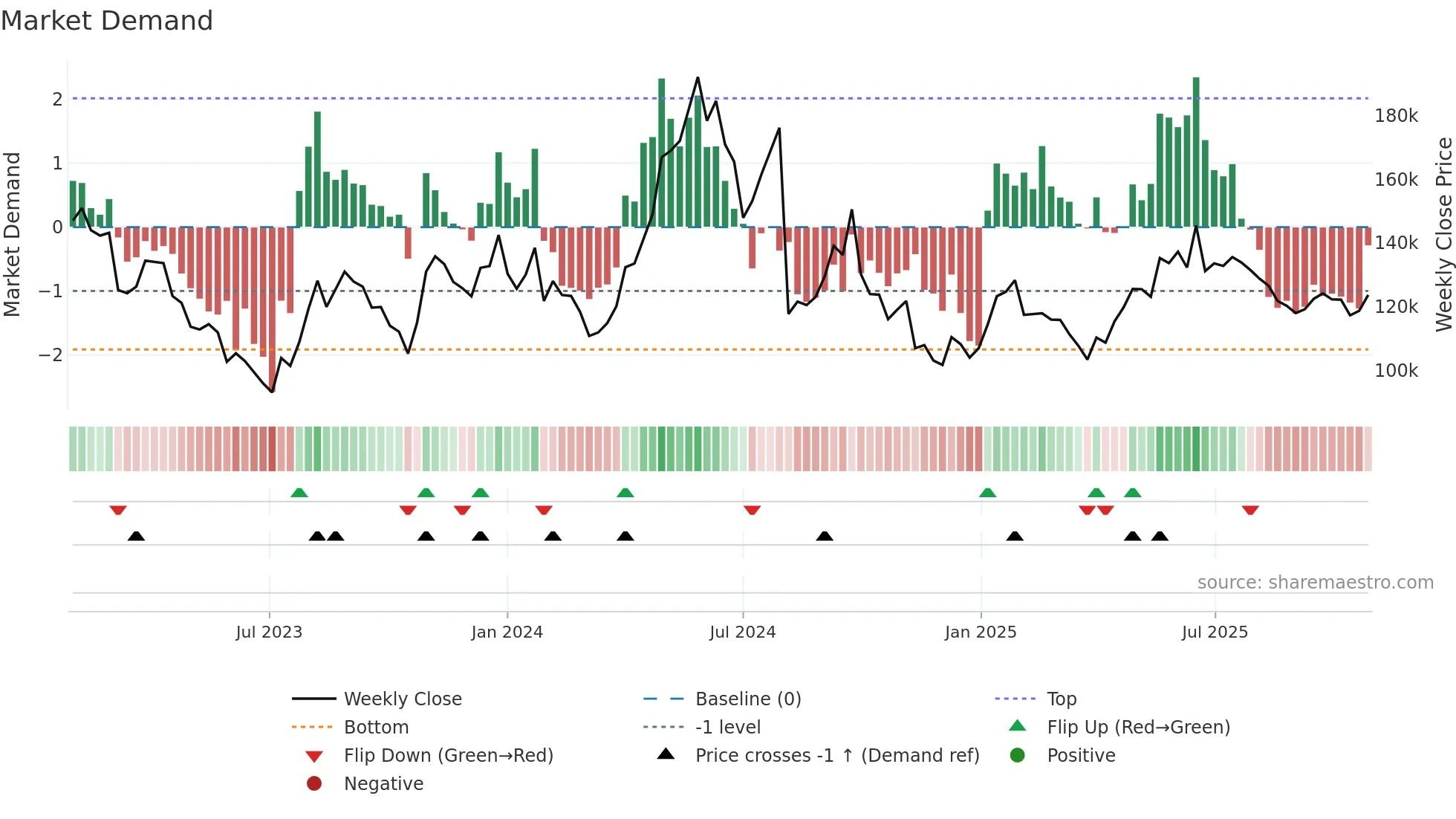 090430 weekly Market Demand chart