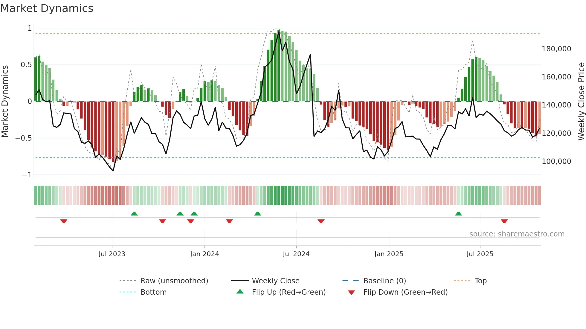 090430 weekly Market Dynamics chart