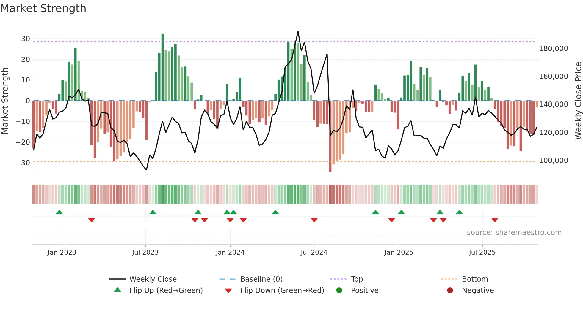 090430 weekly Market Strength chart