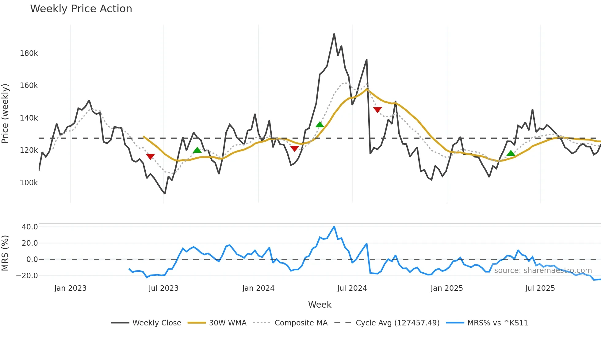 090430 weekly Price Action chart, closing 2025-10-27