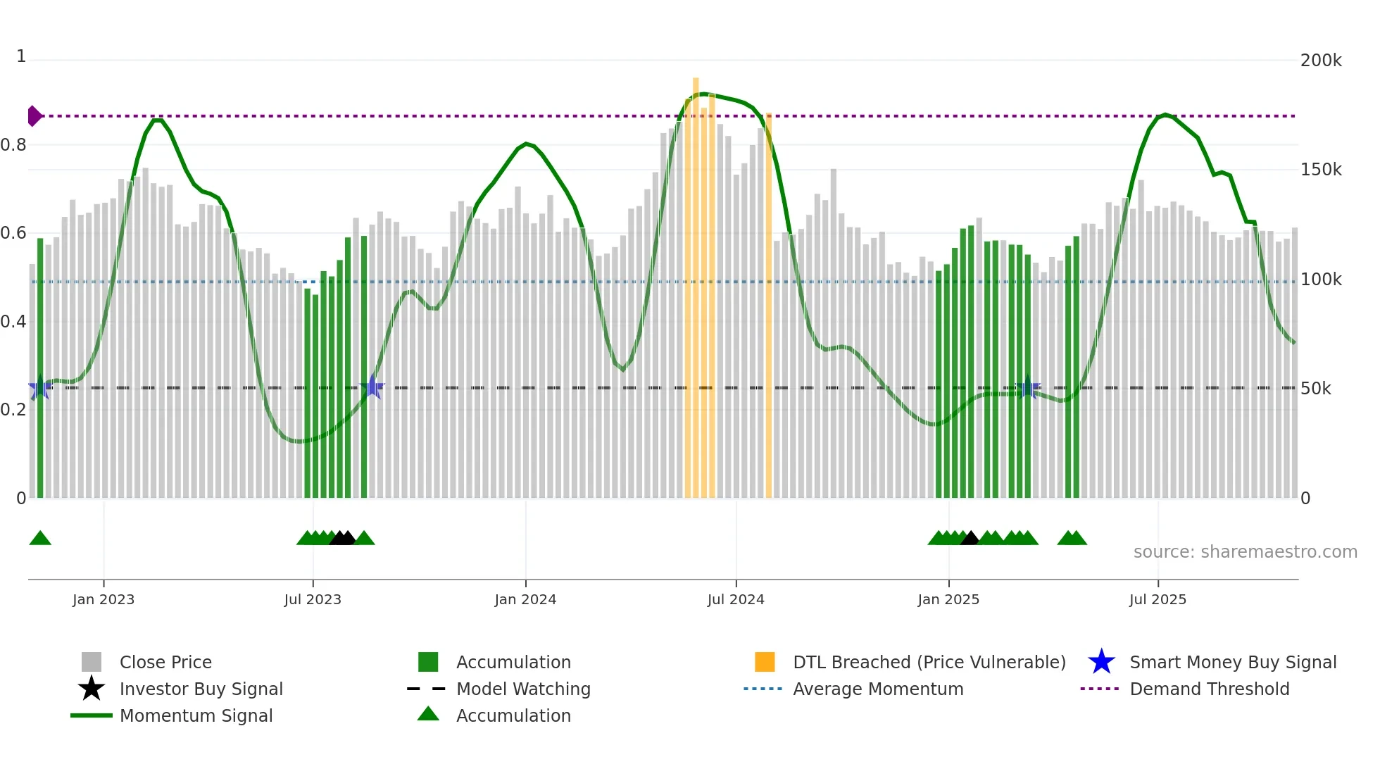090430 weekly Smart Money chart