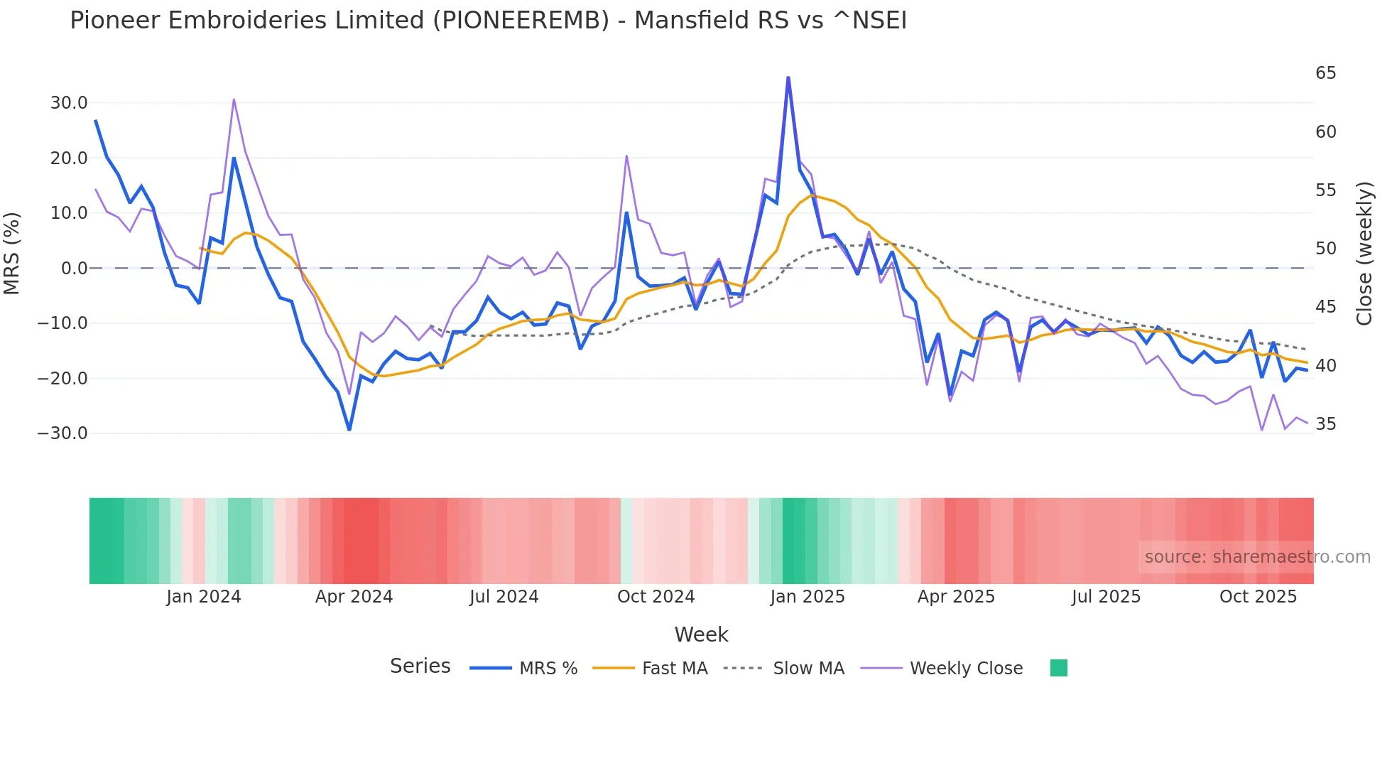 PIONEEREMB Mansfield Relative Strength chart