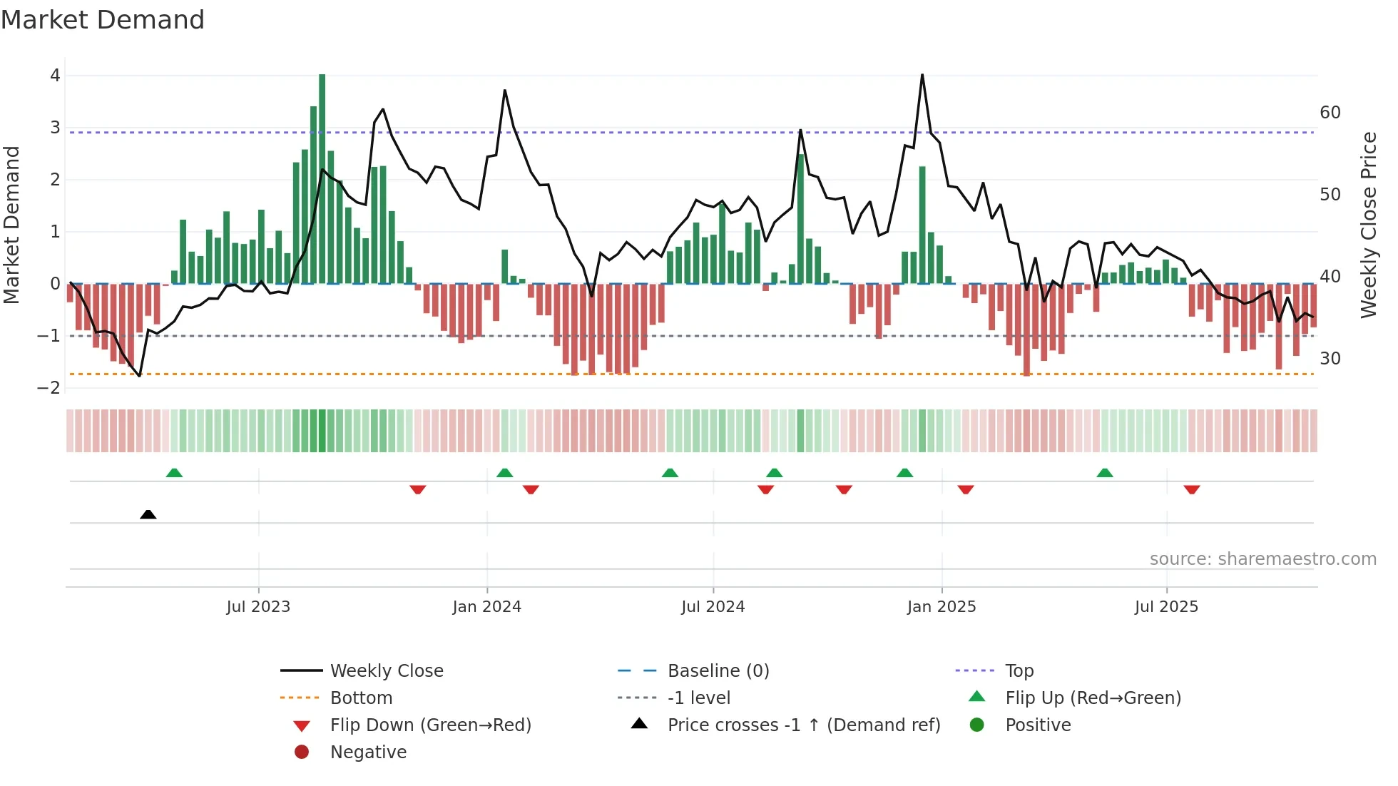 PIONEEREMB weekly Market Demand chart