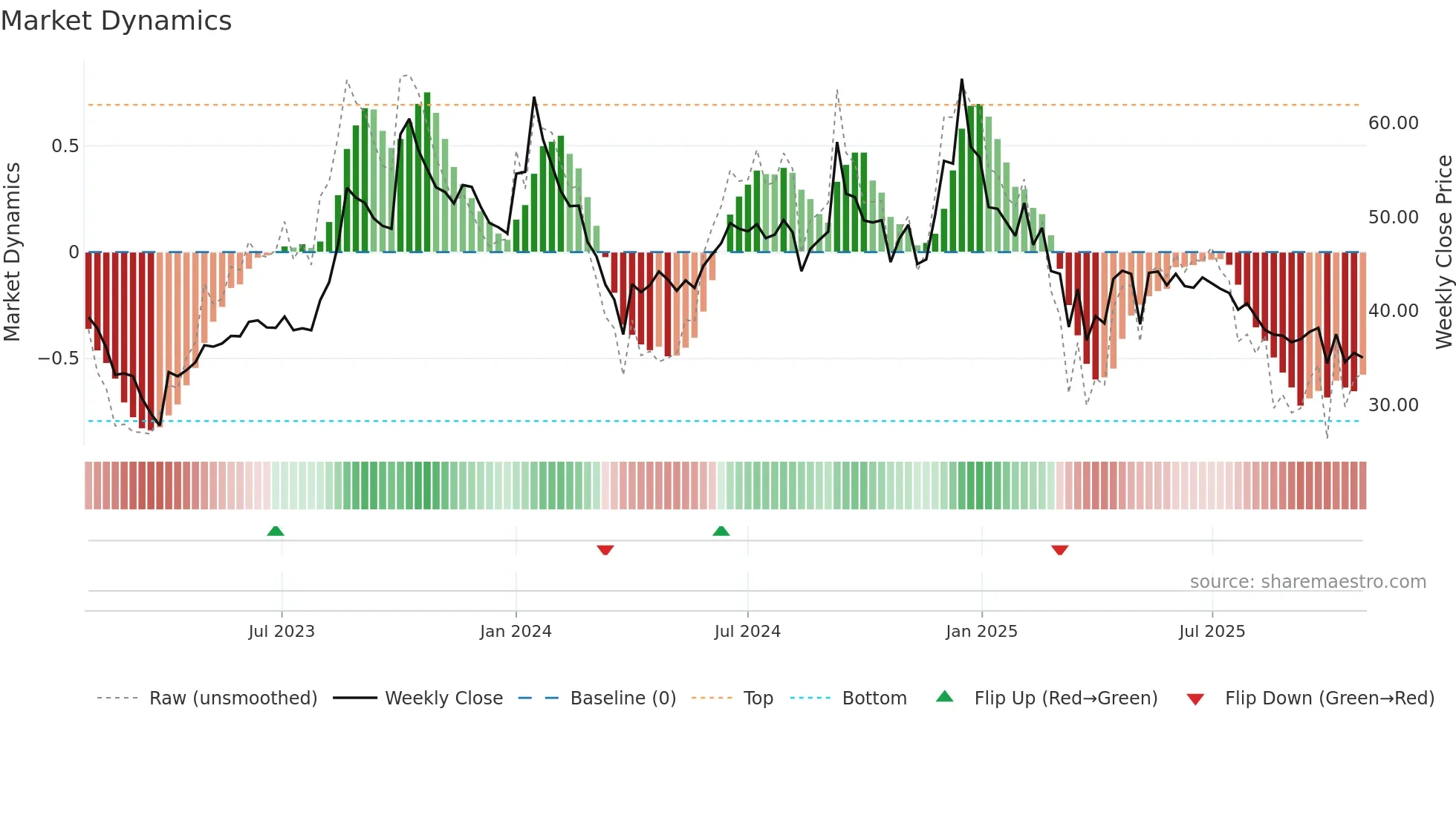 PIONEEREMB weekly Market Dynamics chart