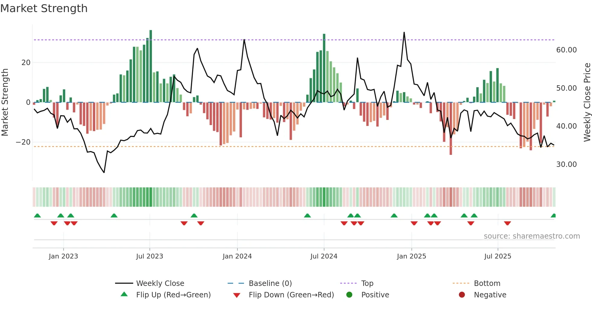PIONEEREMB weekly Market Strength chart