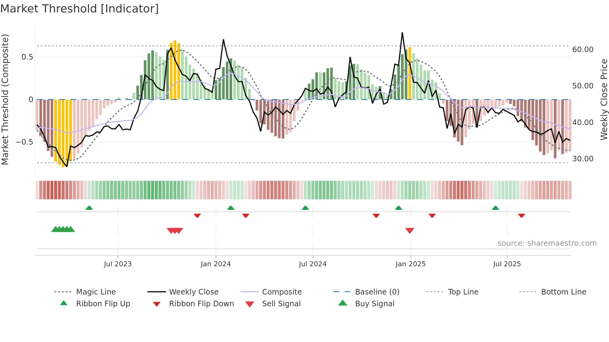 PIONEEREMB weekly Market Threshold chart