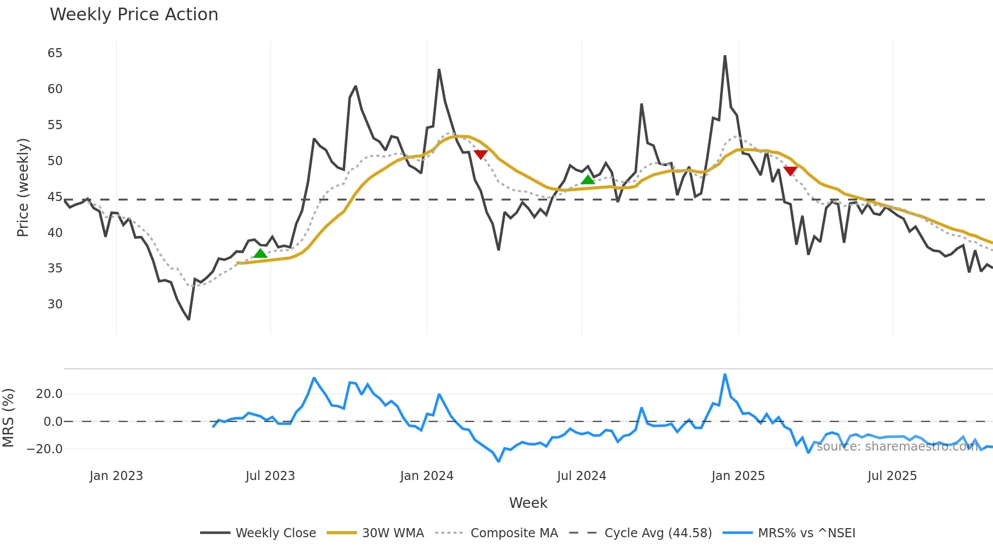PIONEEREMB weekly Price Action chart, closing 2025-10-27