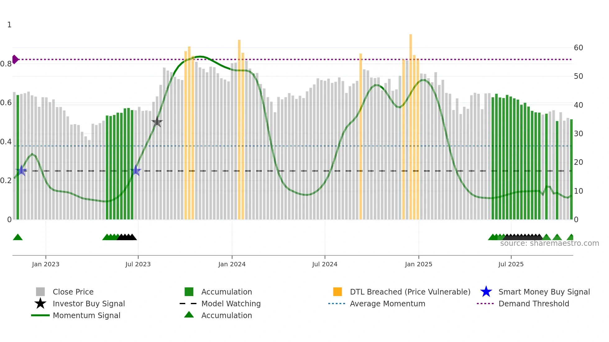 PIONEEREMB weekly Smart Money chart