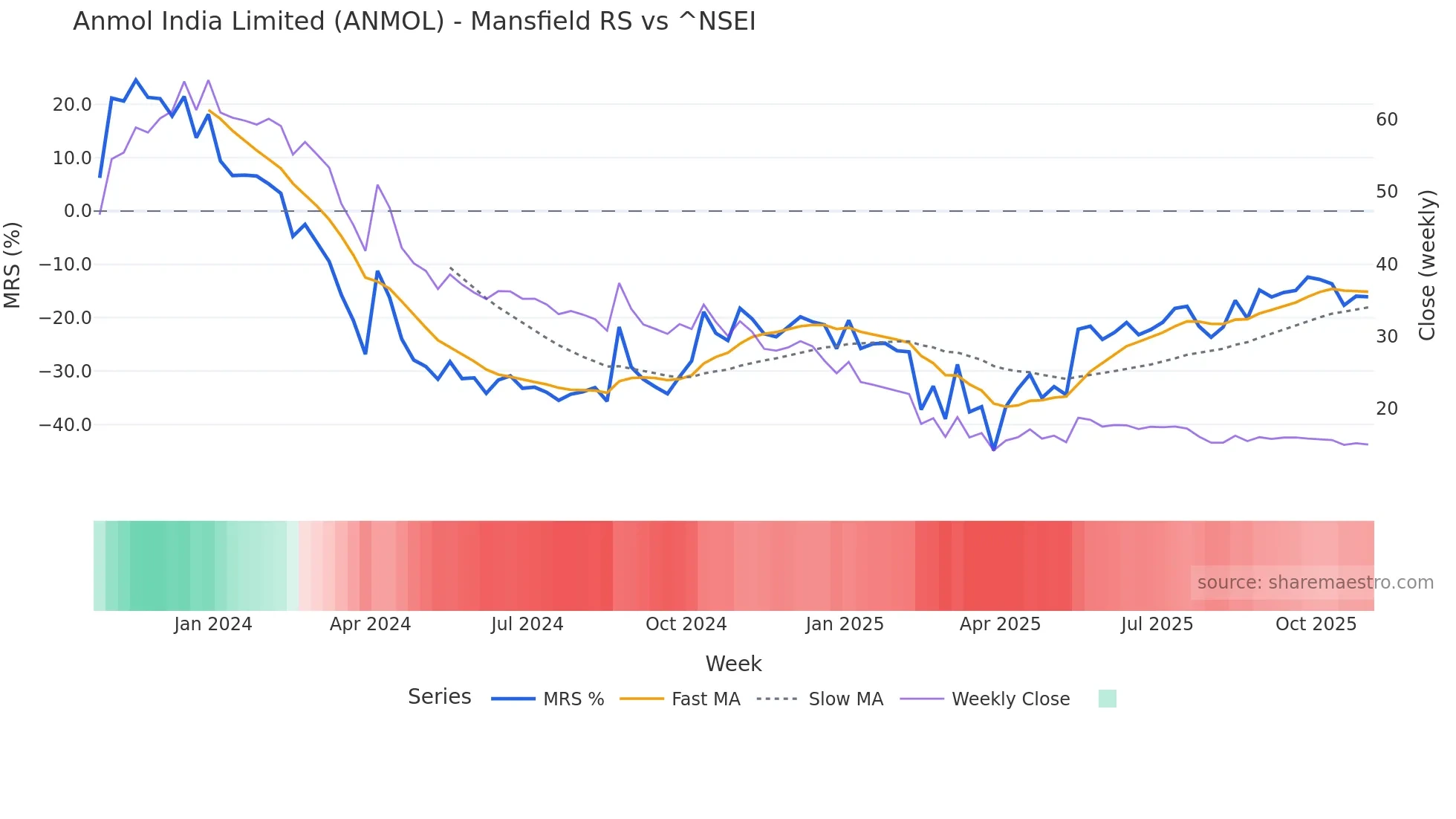 ANMOL Mansfield Relative Strength chart