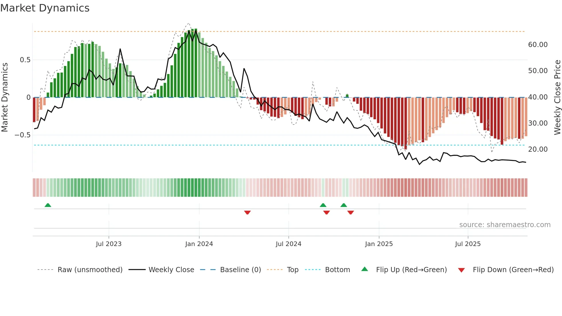 ANMOL weekly Market Dynamics chart