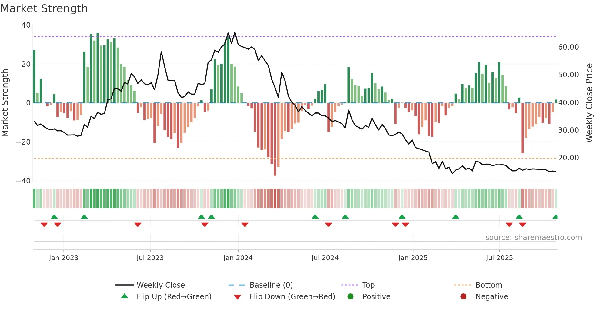 ANMOL weekly Market Strength chart