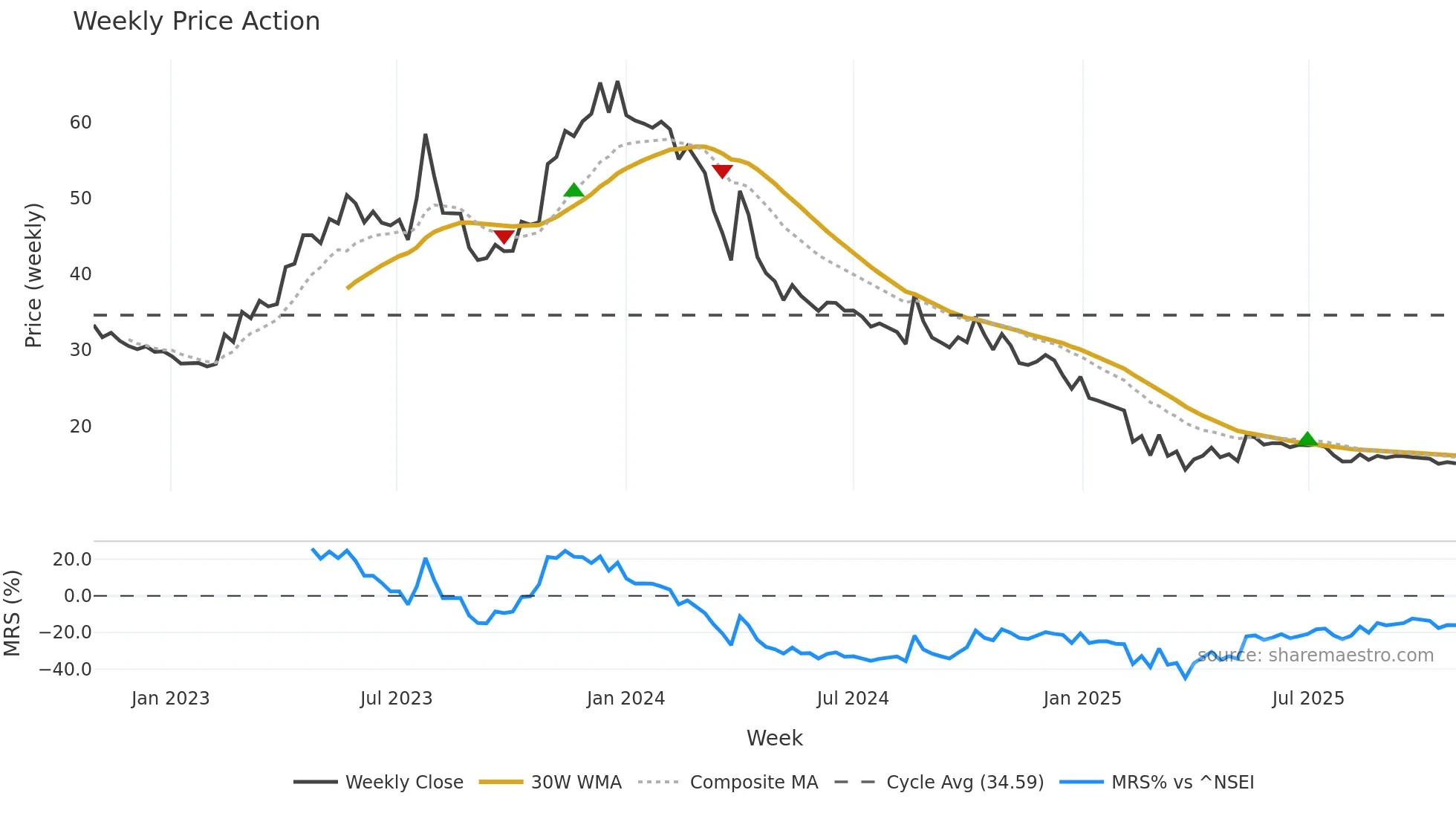 ANMOL weekly Price Action chart, closing 2025-10-27