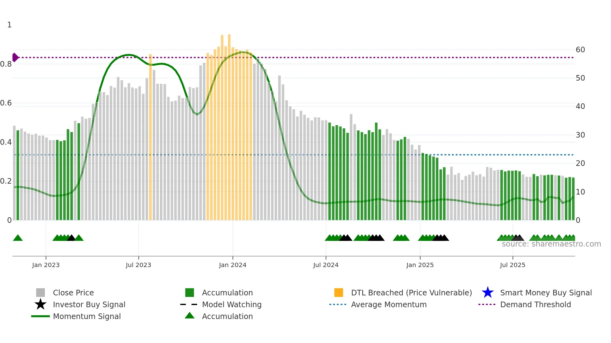 ANMOL weekly Smart Money chart