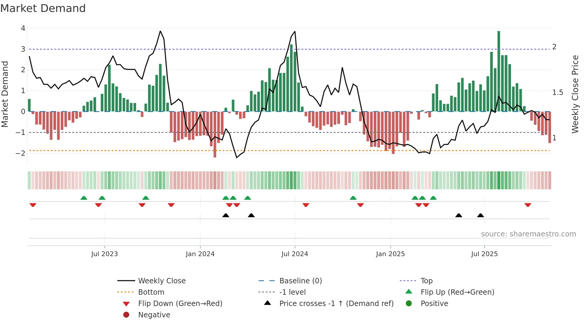 0686 weekly Market Demand chart