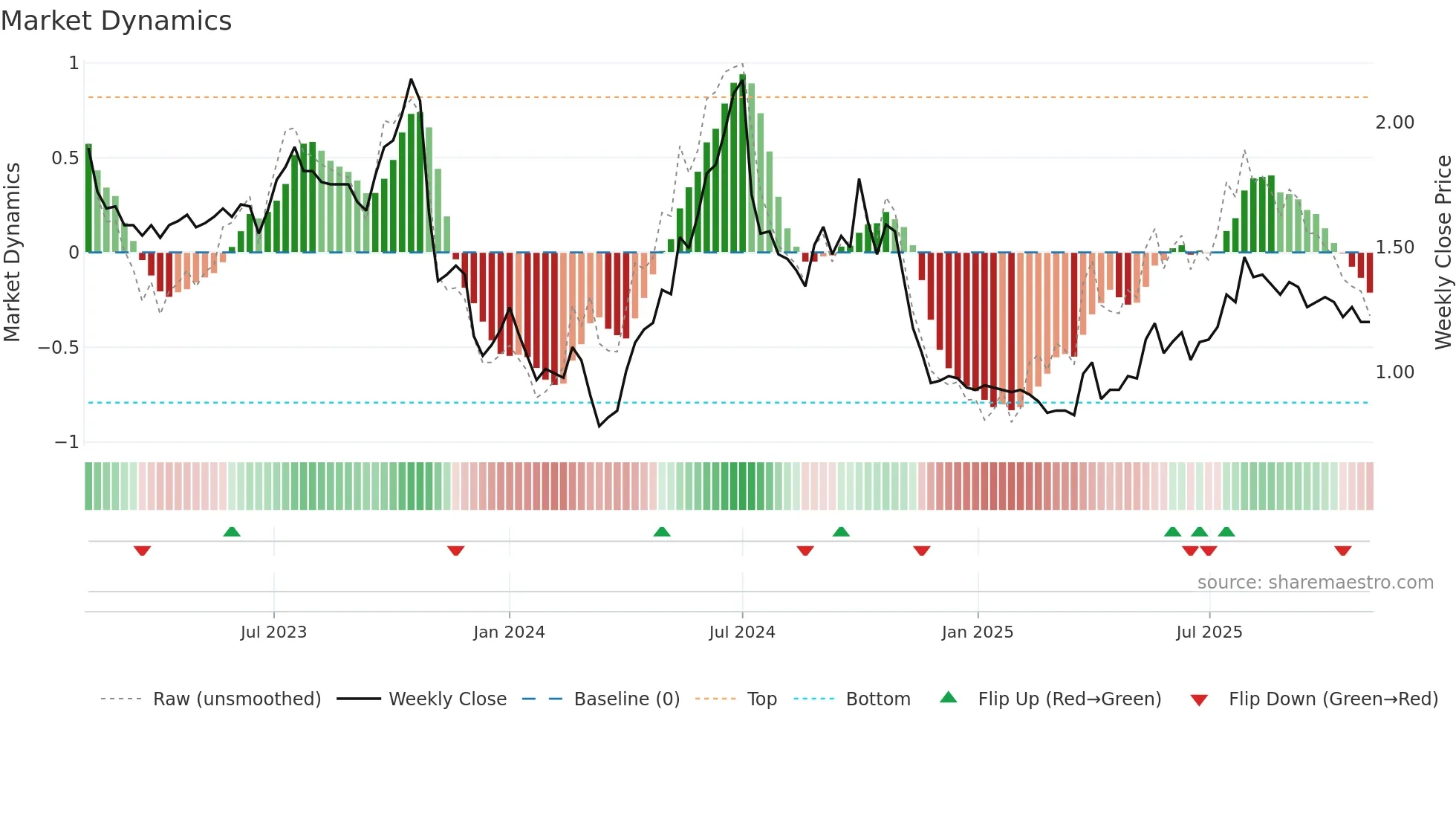0686 weekly Market Dynamics chart